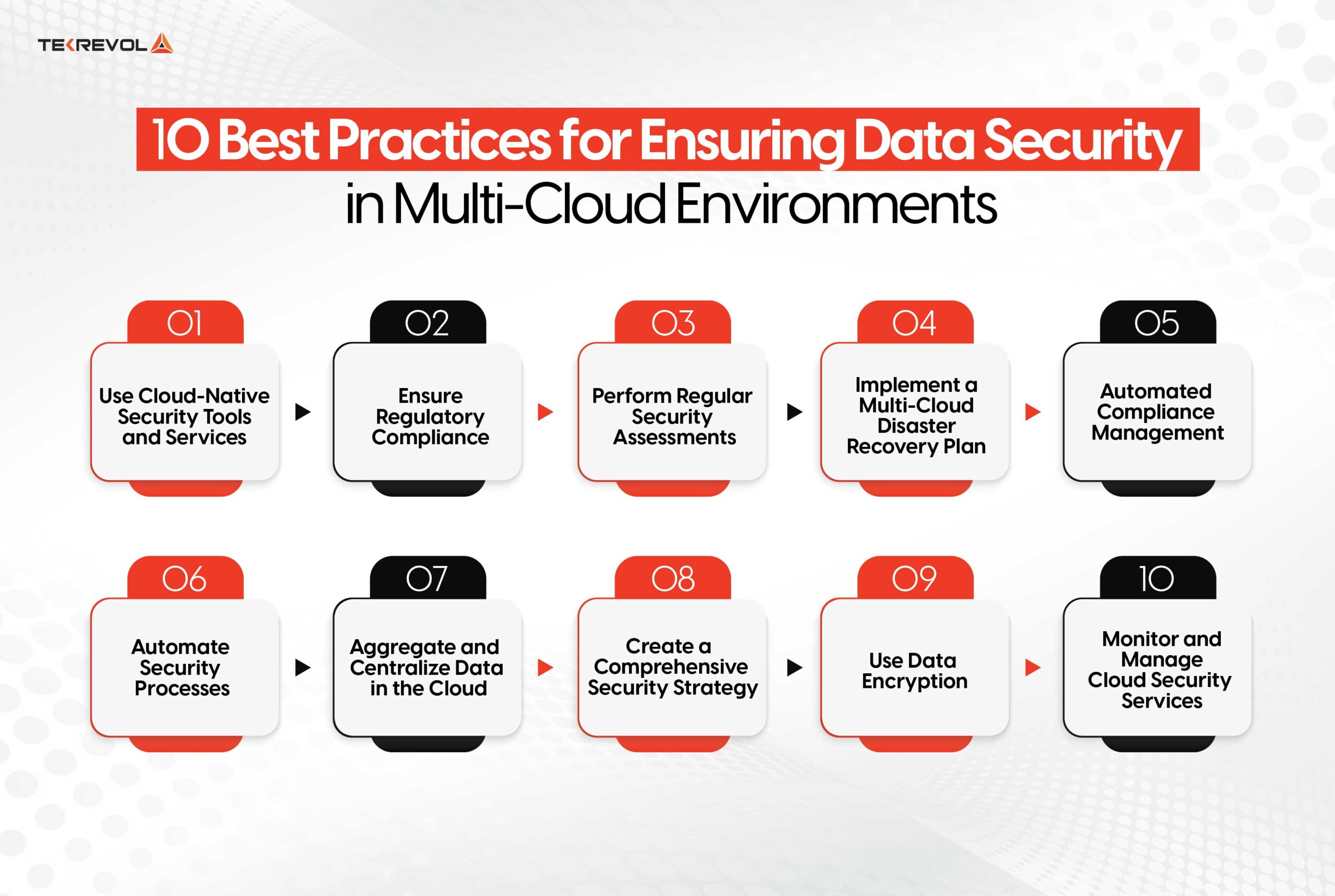 10 Best Practices for Ensuring Data Security in Multi-Cloud Environments