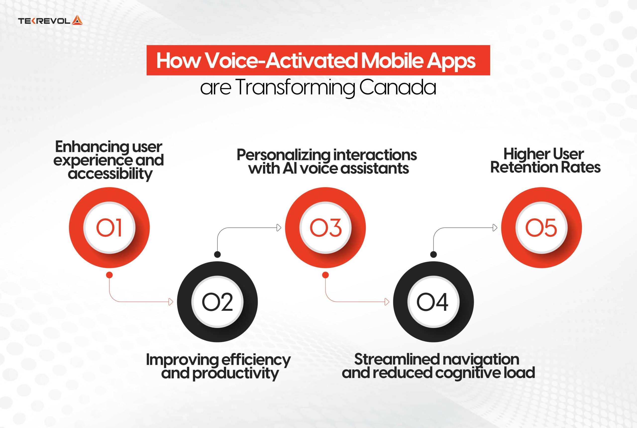 How Voice-Activated Mobile Apps are Transforming Canada