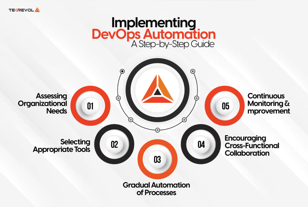 How Does DevOps Automation Streamline Development and Operations in ...