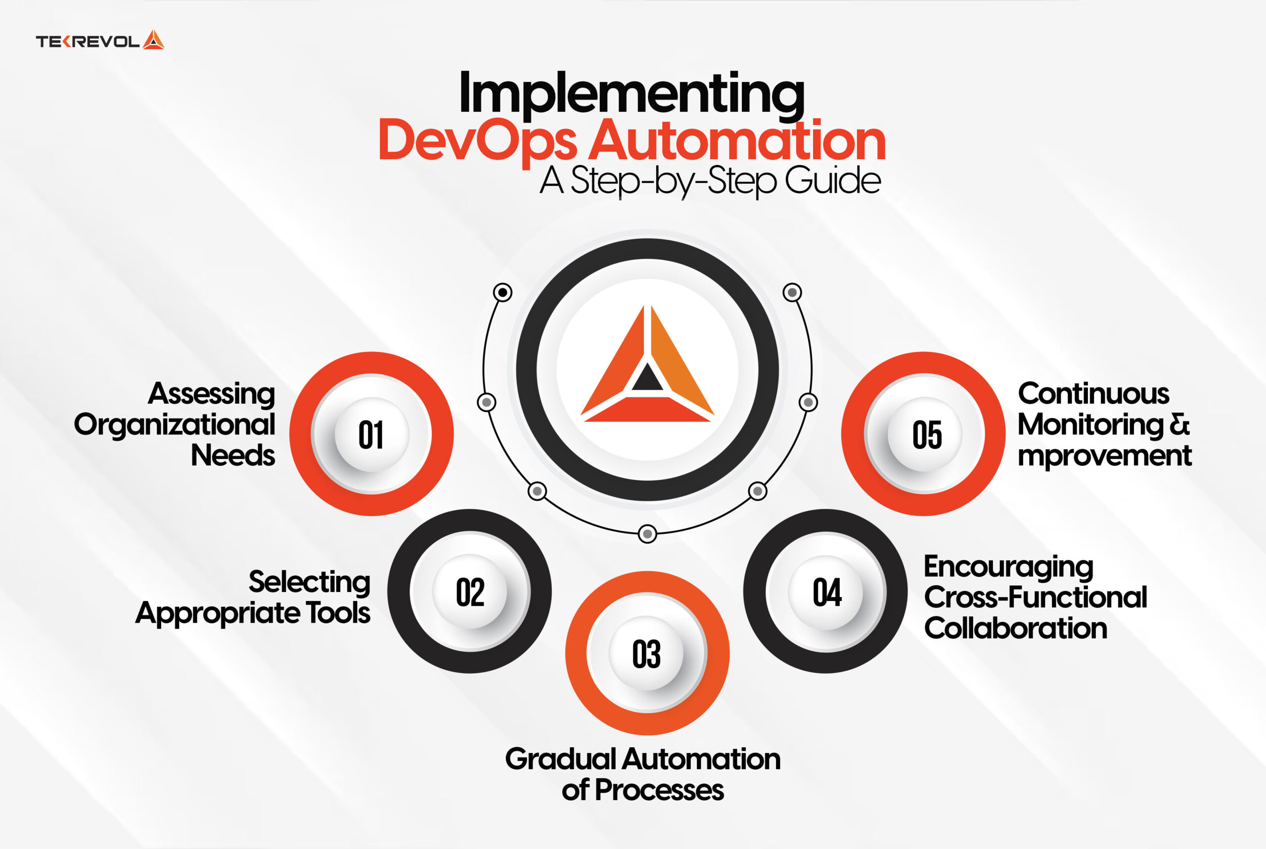 Implementing DevOps Automation: A Step-by-Step Guide