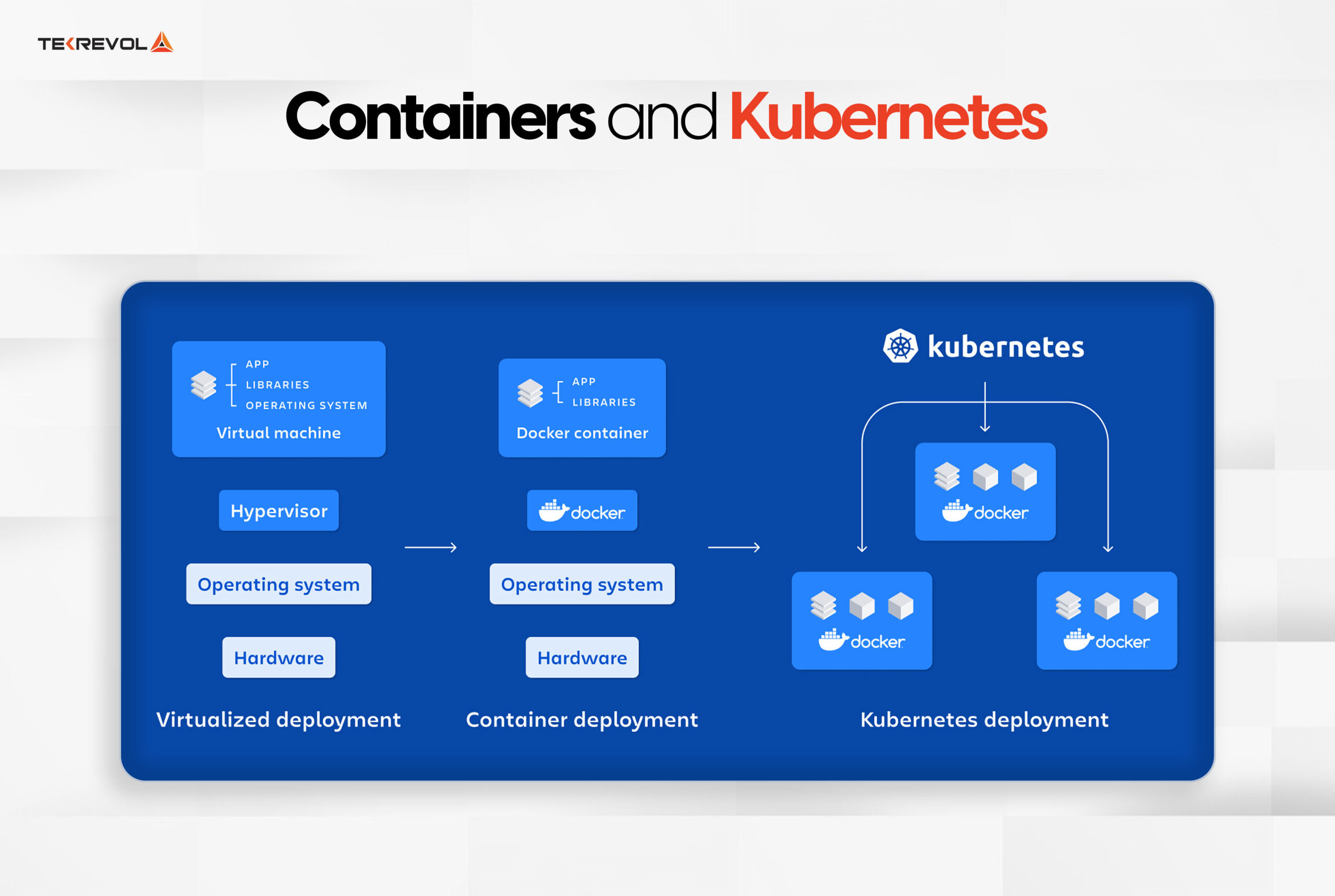 Containers and Kubernetes