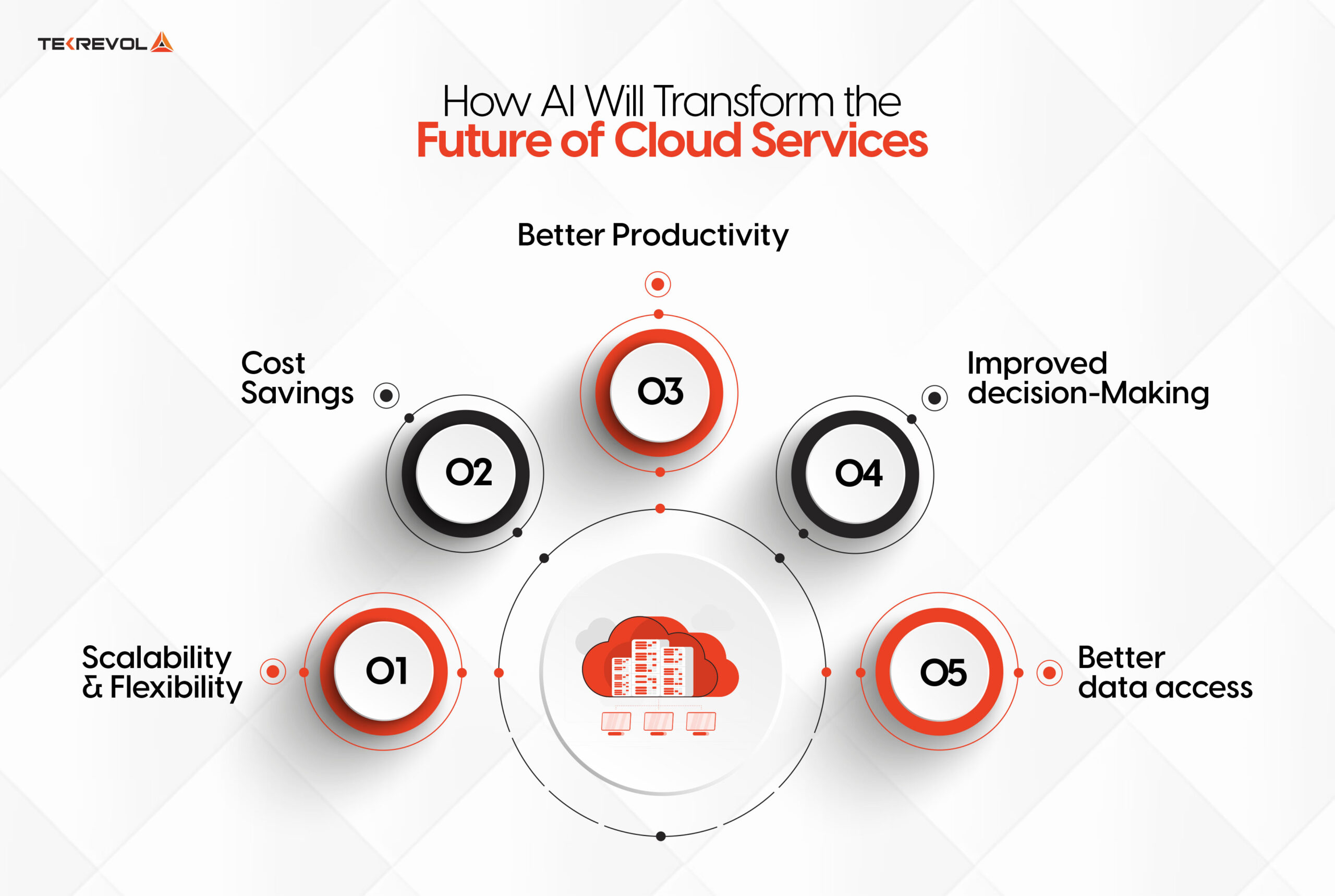 How AI Will Transform the Future of Cloud Services