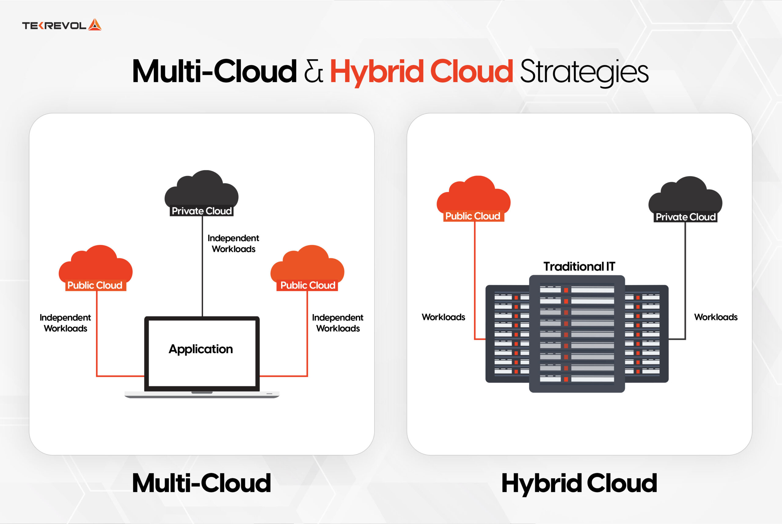 Multi-Cloud and Hybrid Cloud Strategies