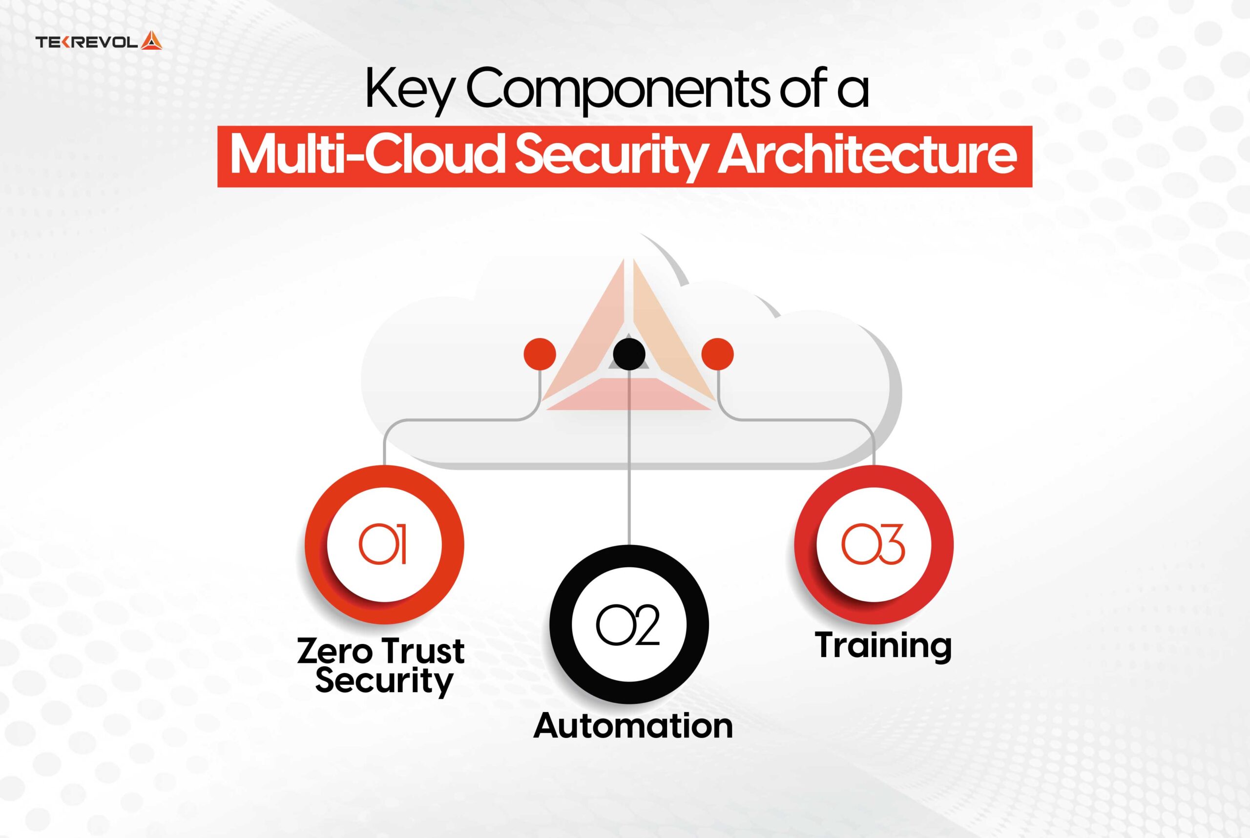 Key Components of a Multi-Cloud Security Architecture