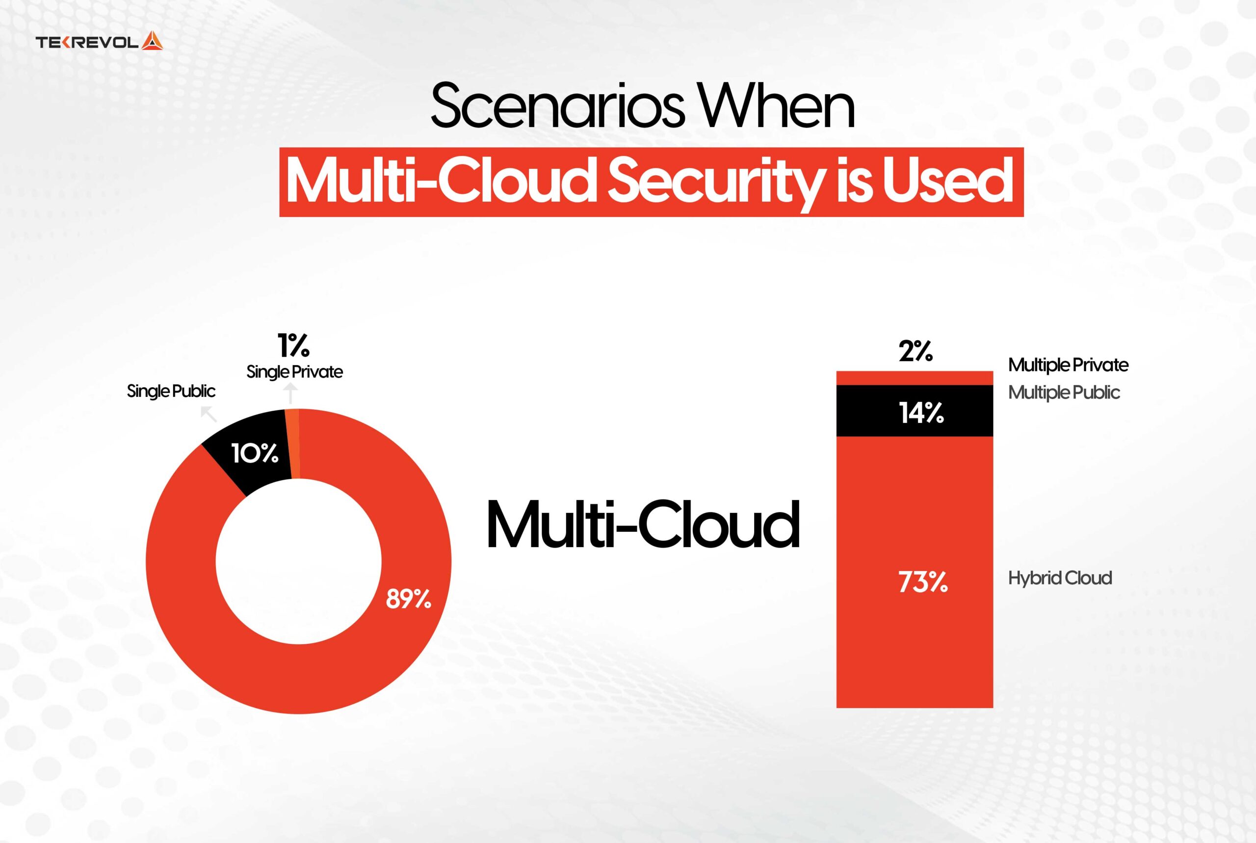 Scenarios When Multi-Cloud Security is Used