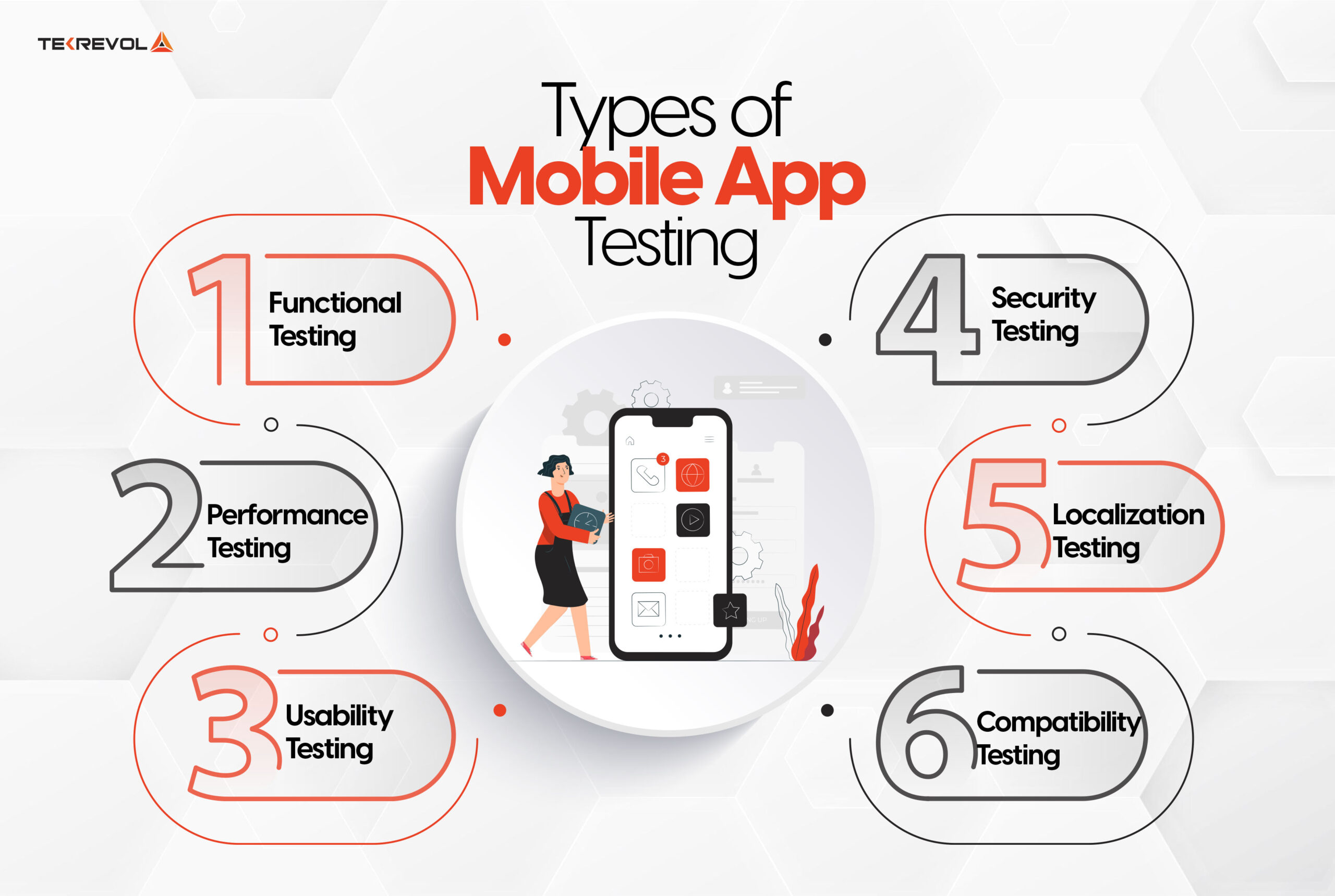 Types of Mobile App Testing