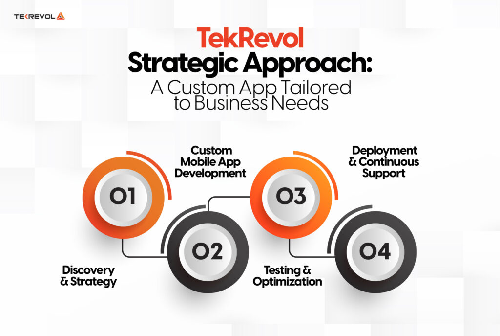 TekRevol Strategic Approach: A Custom App Tailored to Business Needs