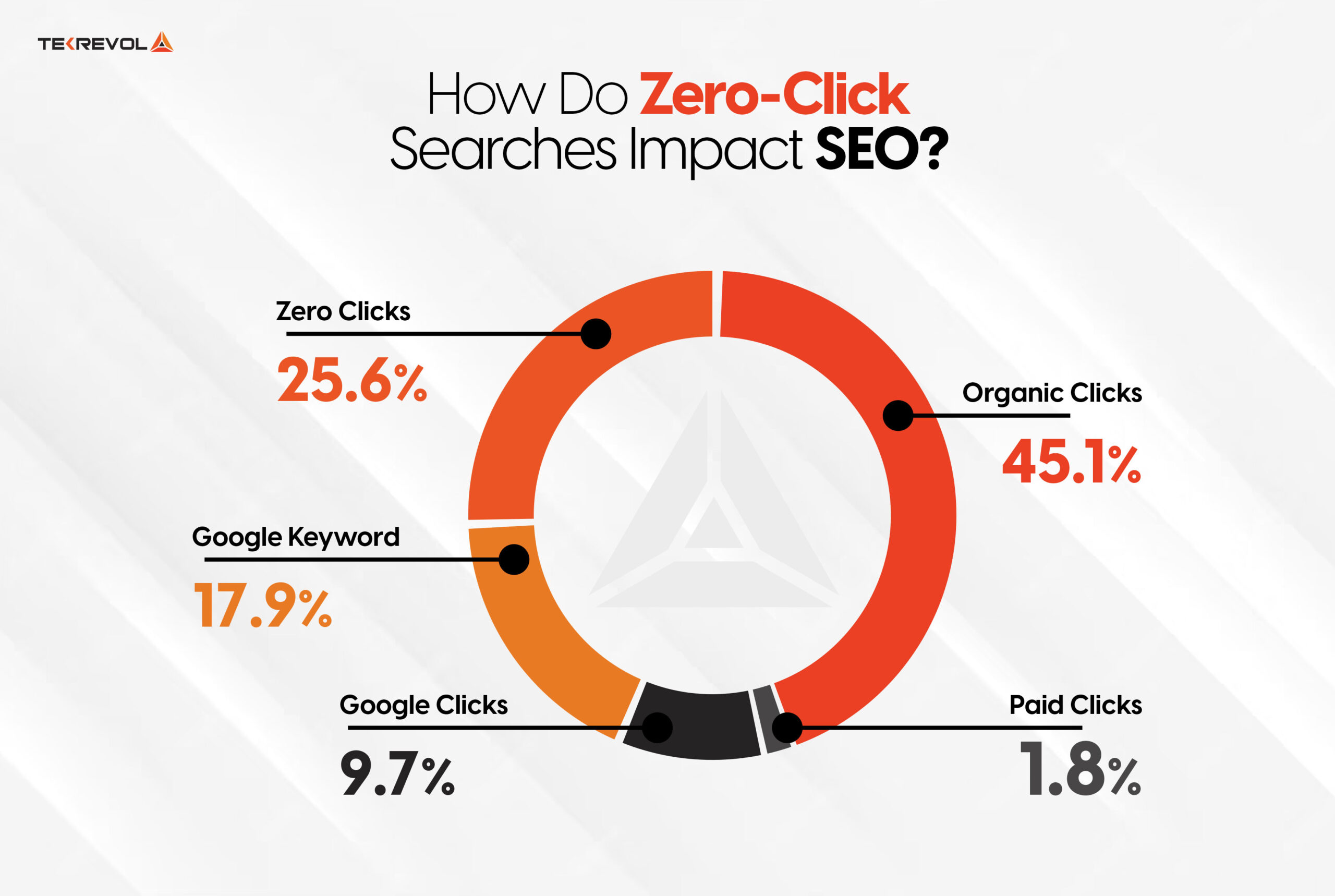 How Do Zero-Click Searches Impact SEO?