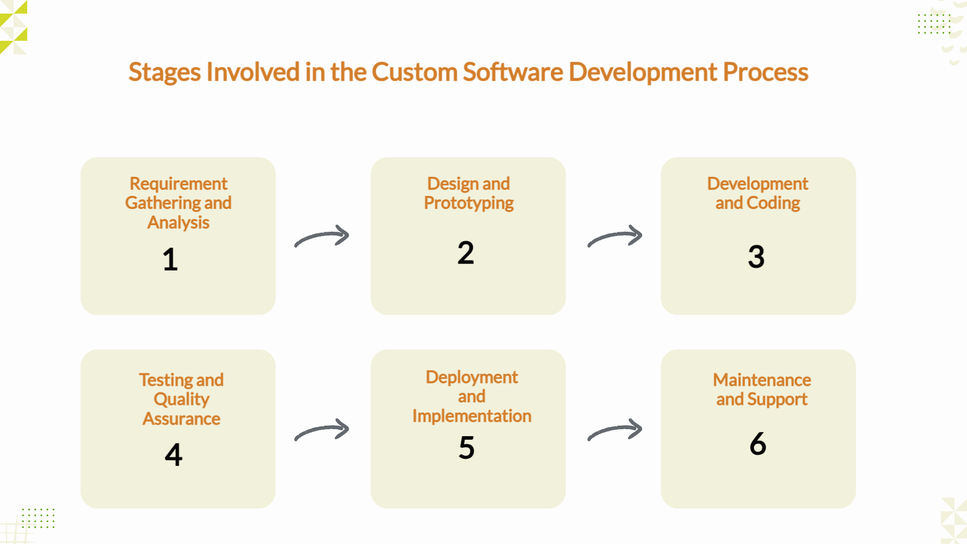 Stages Involved in the Custom Software Development Process