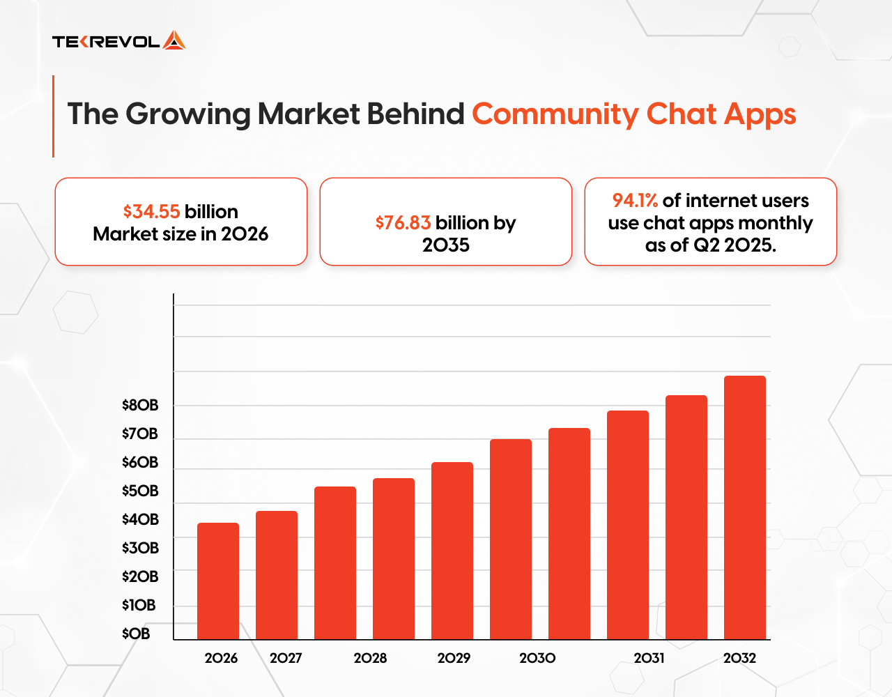 Growing Market Behind Community Chat Apps