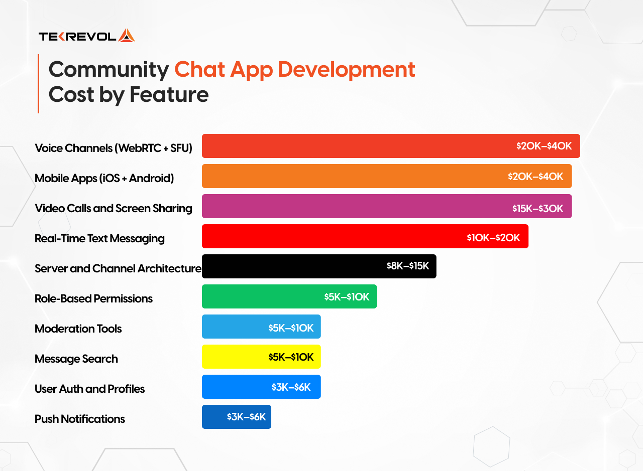 Community Chat App Development Cost by Feature