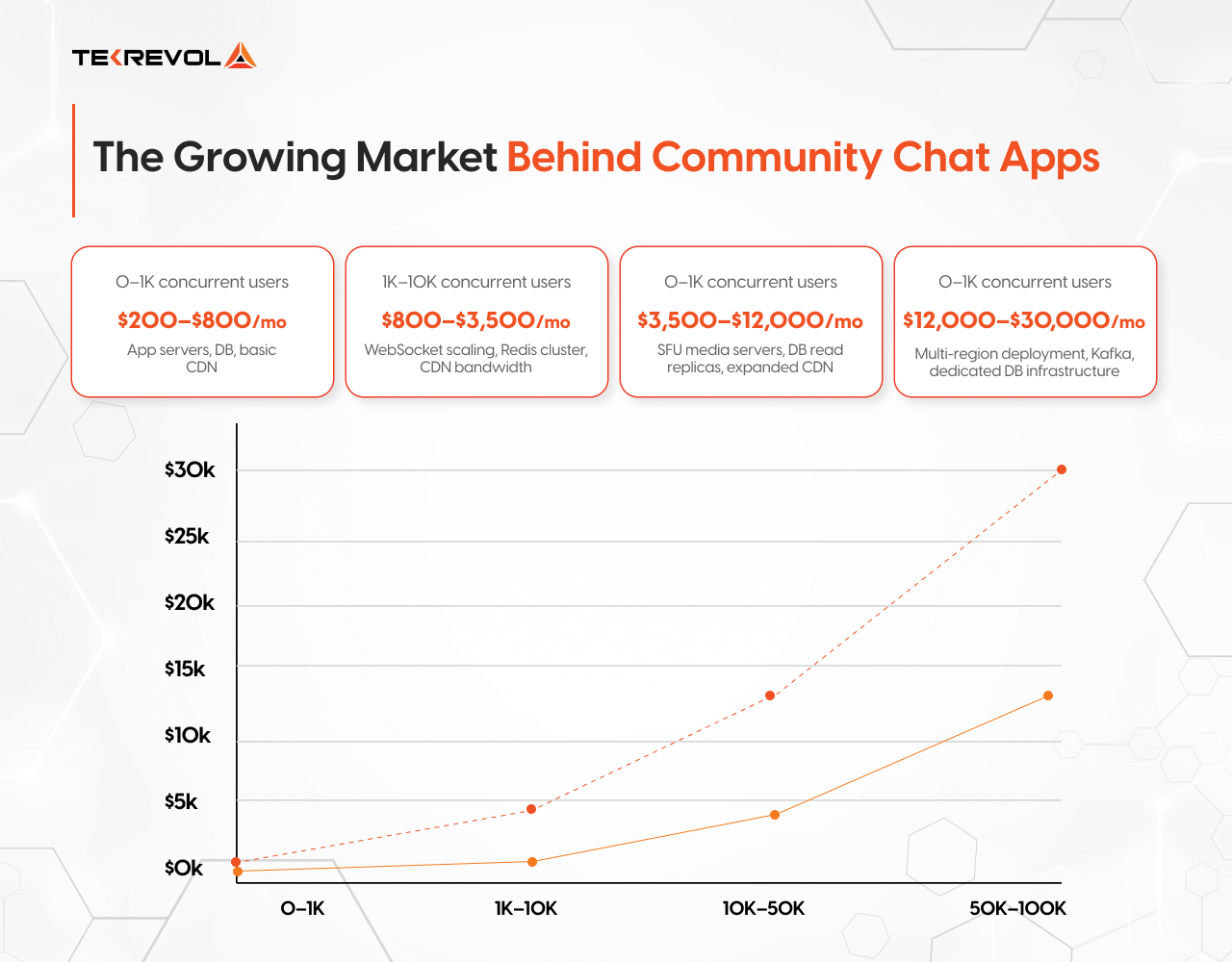 Ongoing Costs of Launching a Community Chat App