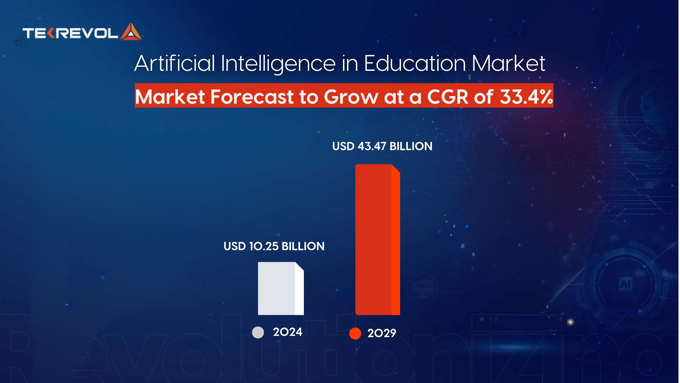 AI in education market size is expected to reach $32.27 billion by 2030, registering a CAGR of 31.2% from 2025 to 2030.