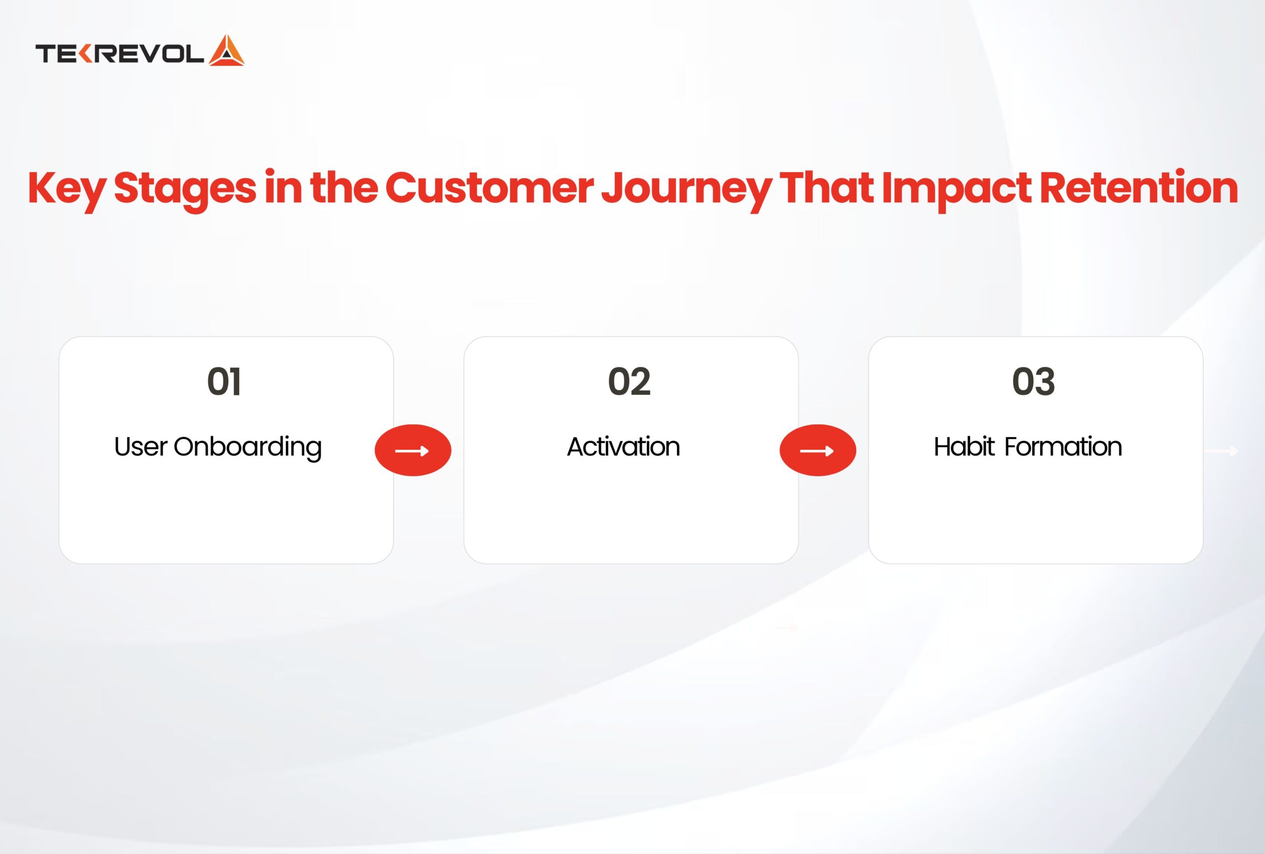 Key Stages in the Customer Journey That Impact Retention