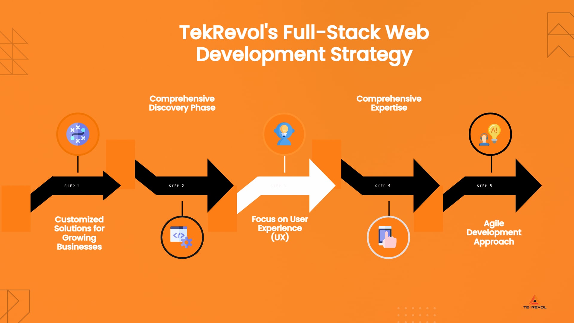 Full-Stack Web Development Strategy