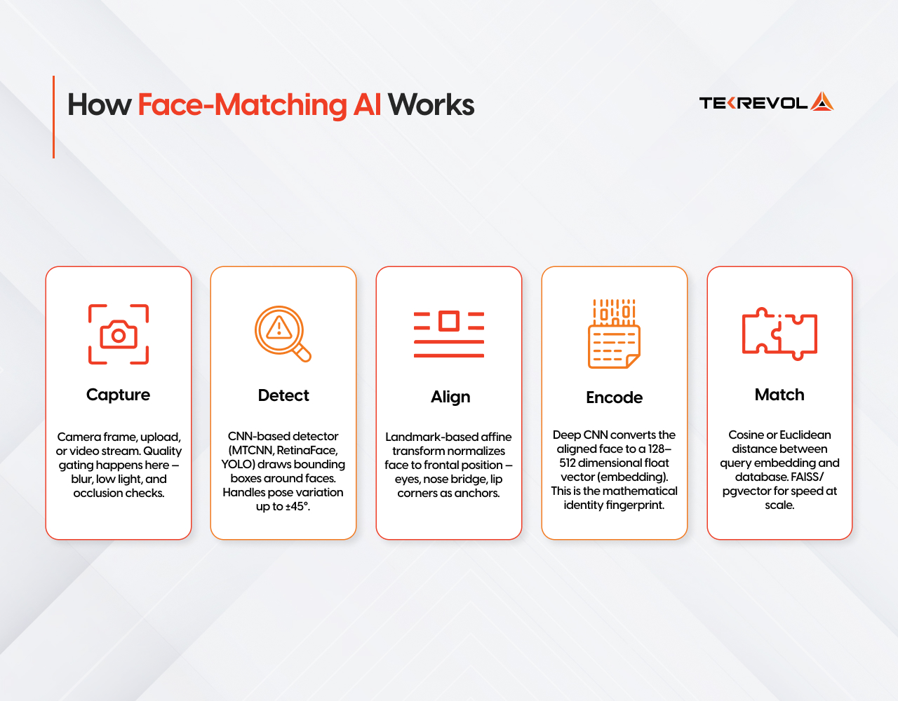 How Face-Matching AI Works 