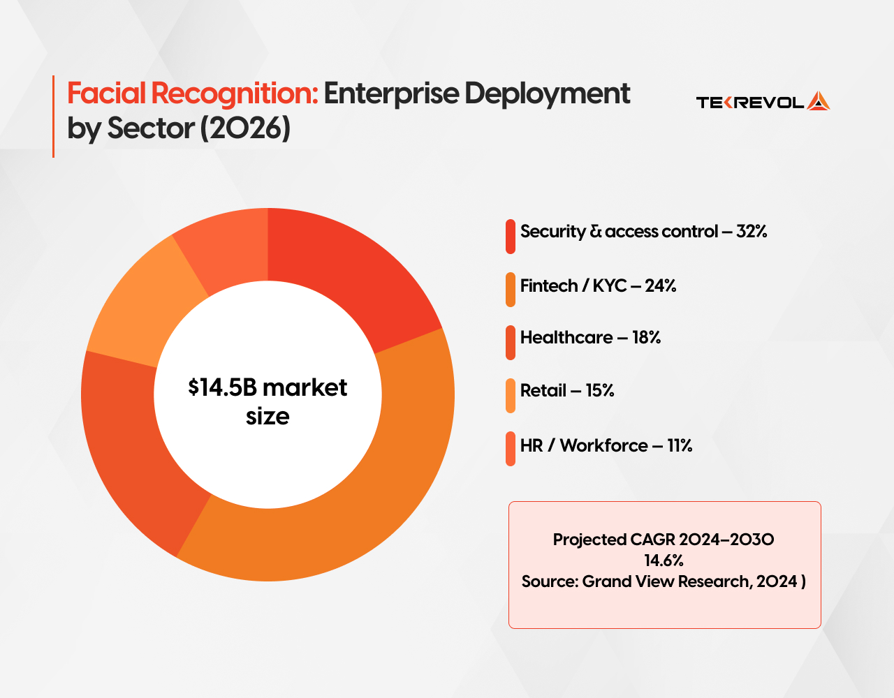 Facial recognition: enterprise deployment by sector (2026)