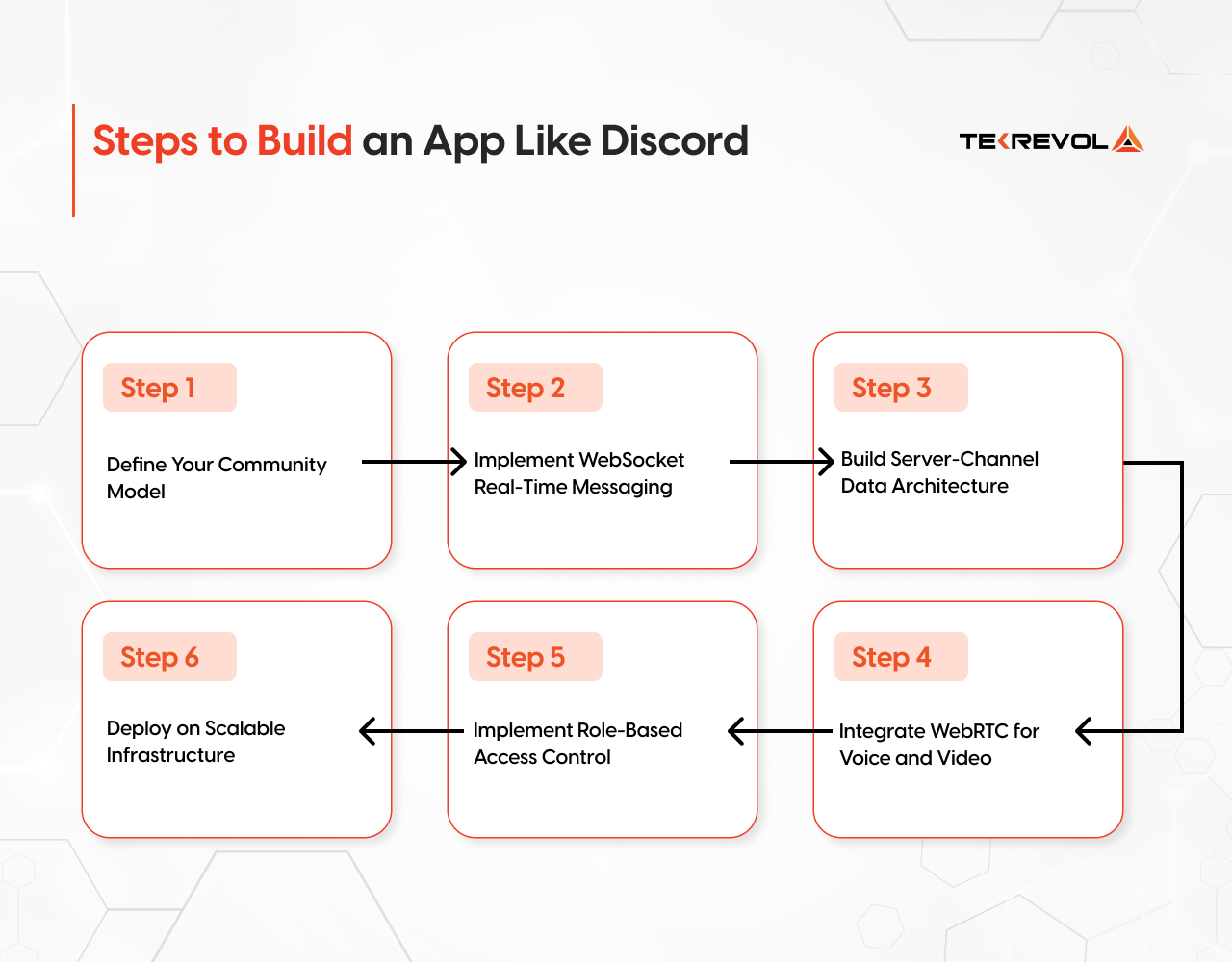 Steps To build an app like discord