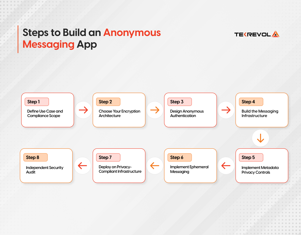 Anonymous Messaging App Development 