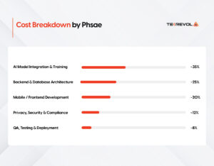 Cost Breakdown by Phase