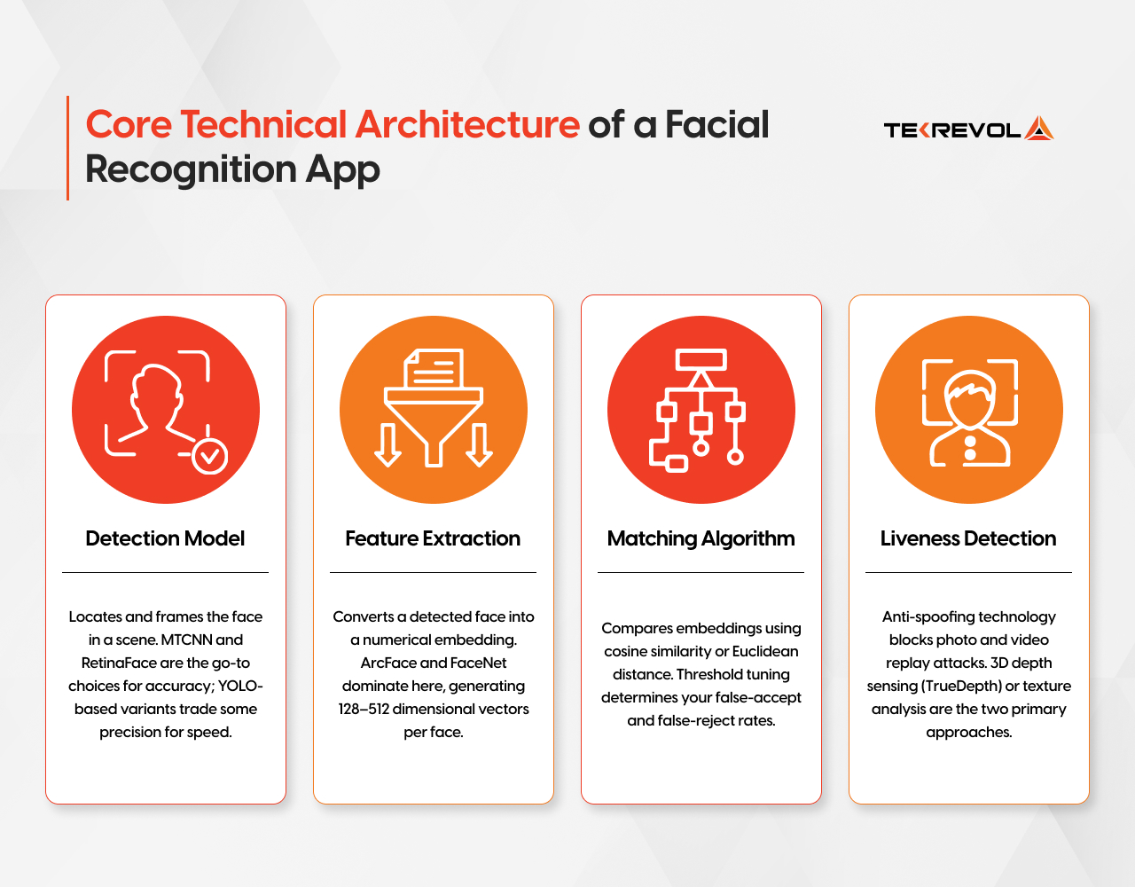 Core Technical Architecture of a Facial Recognition App