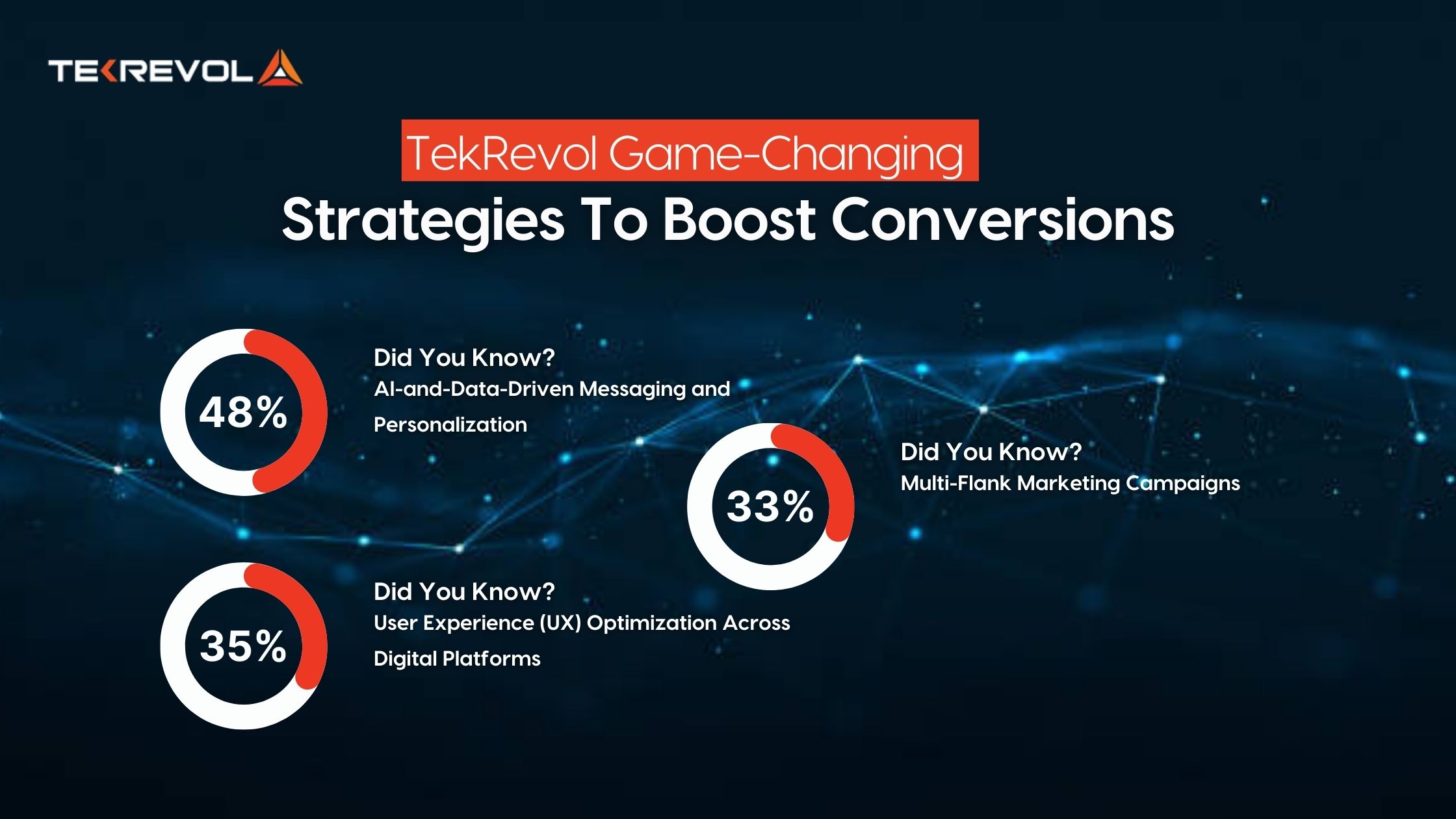 TekRevol Game-Changing Strategies To Boost Conversions