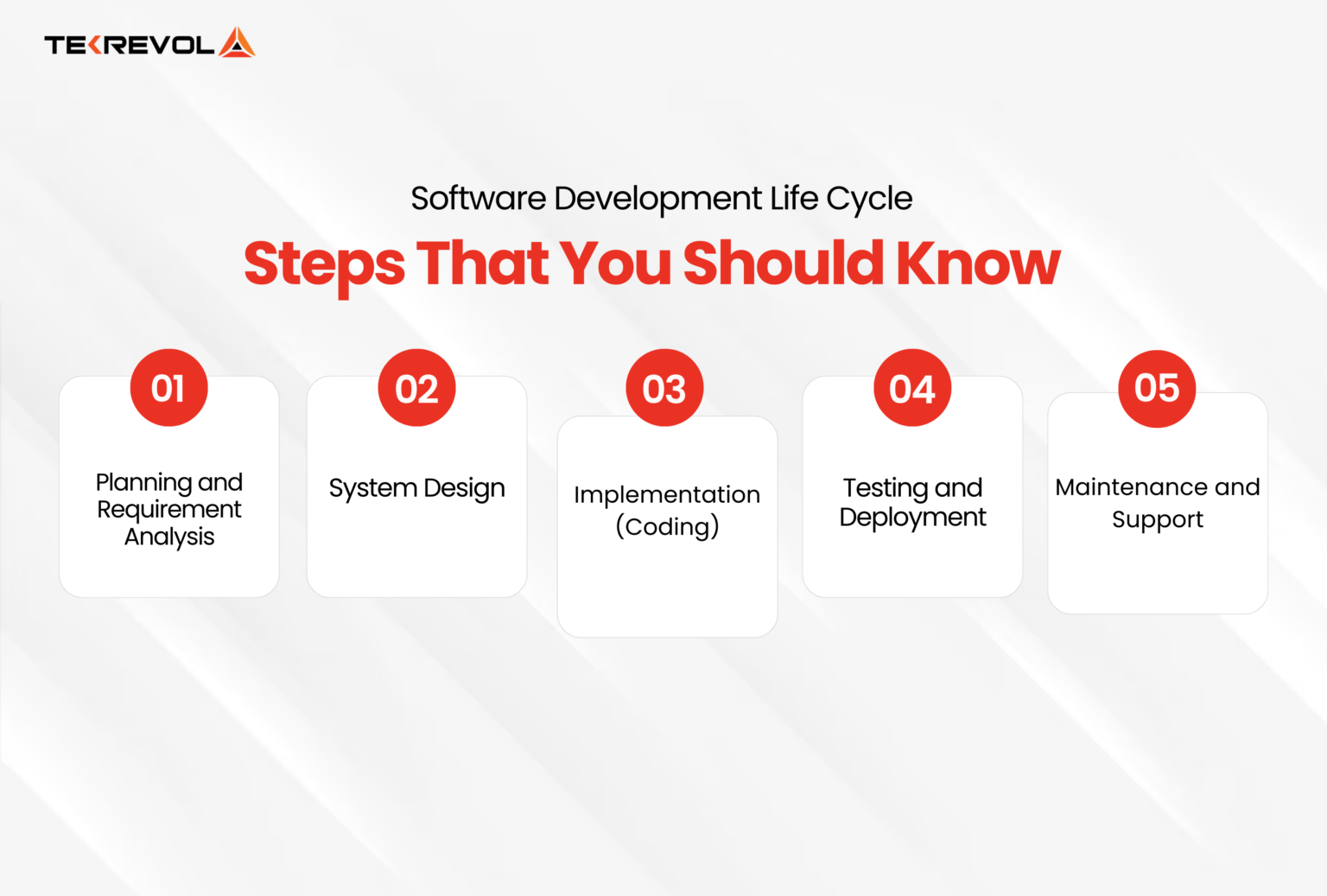 Steps Of The Development Process For A Software Project?