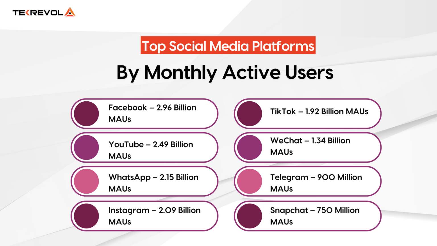 Top Social Media Platforms by User Statistics 2026 - TekRevol