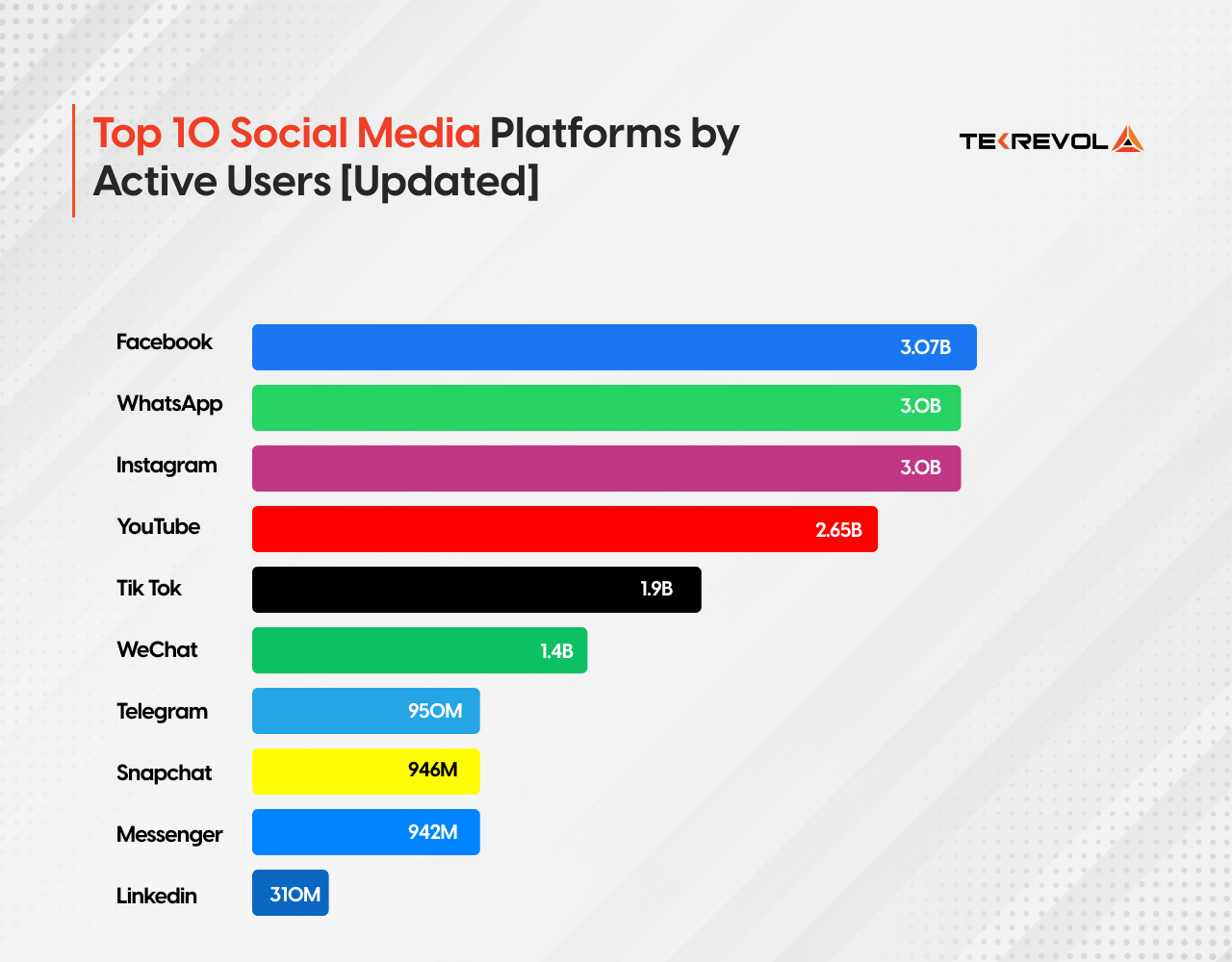Top 10 Social Media Platforms by Active Users