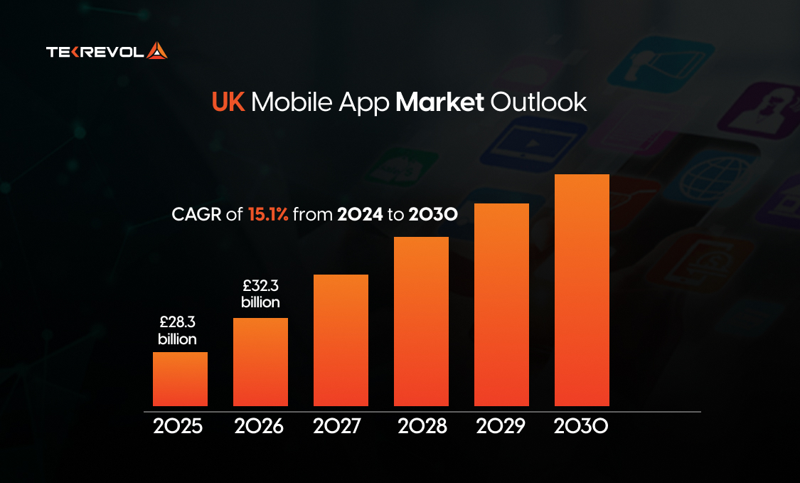 Mobile App Development Cost Analysis for the UK