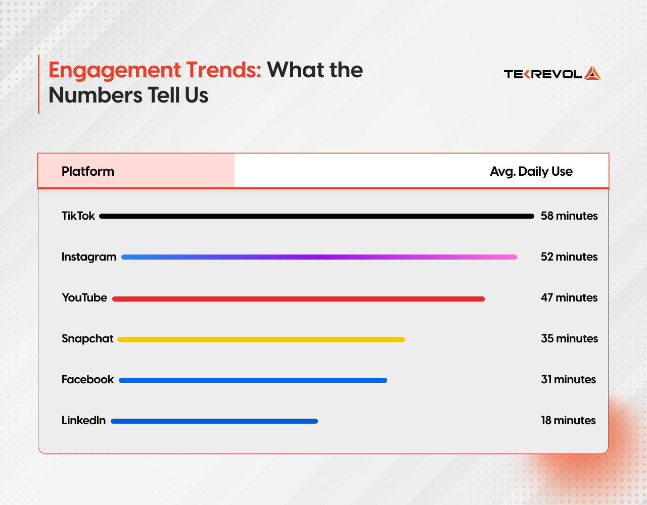 average daily usage time across social media platforms
