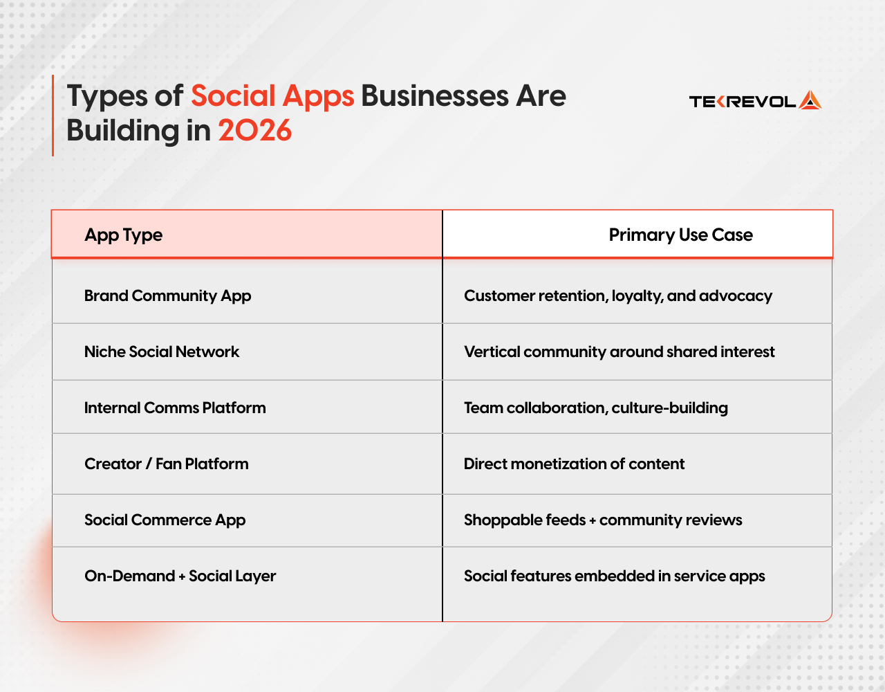 Types of Social Apps Businesses Are Building in 2026