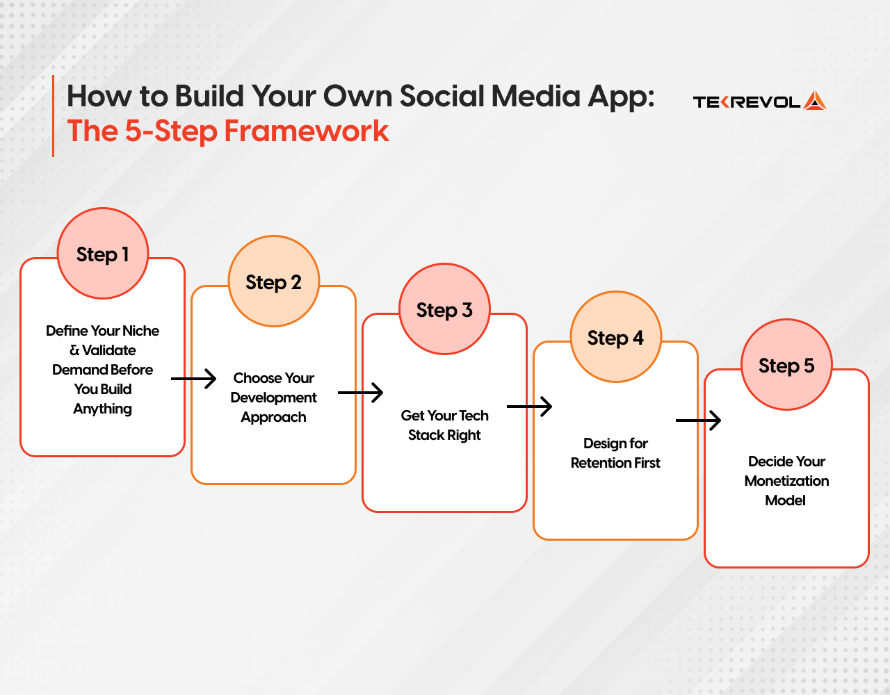 five step process of building a social media app