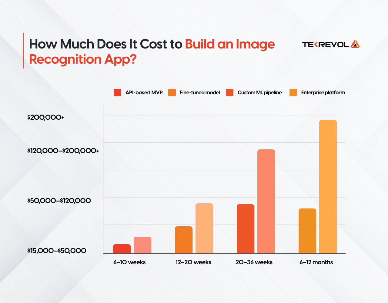 Image Recognition App development cost