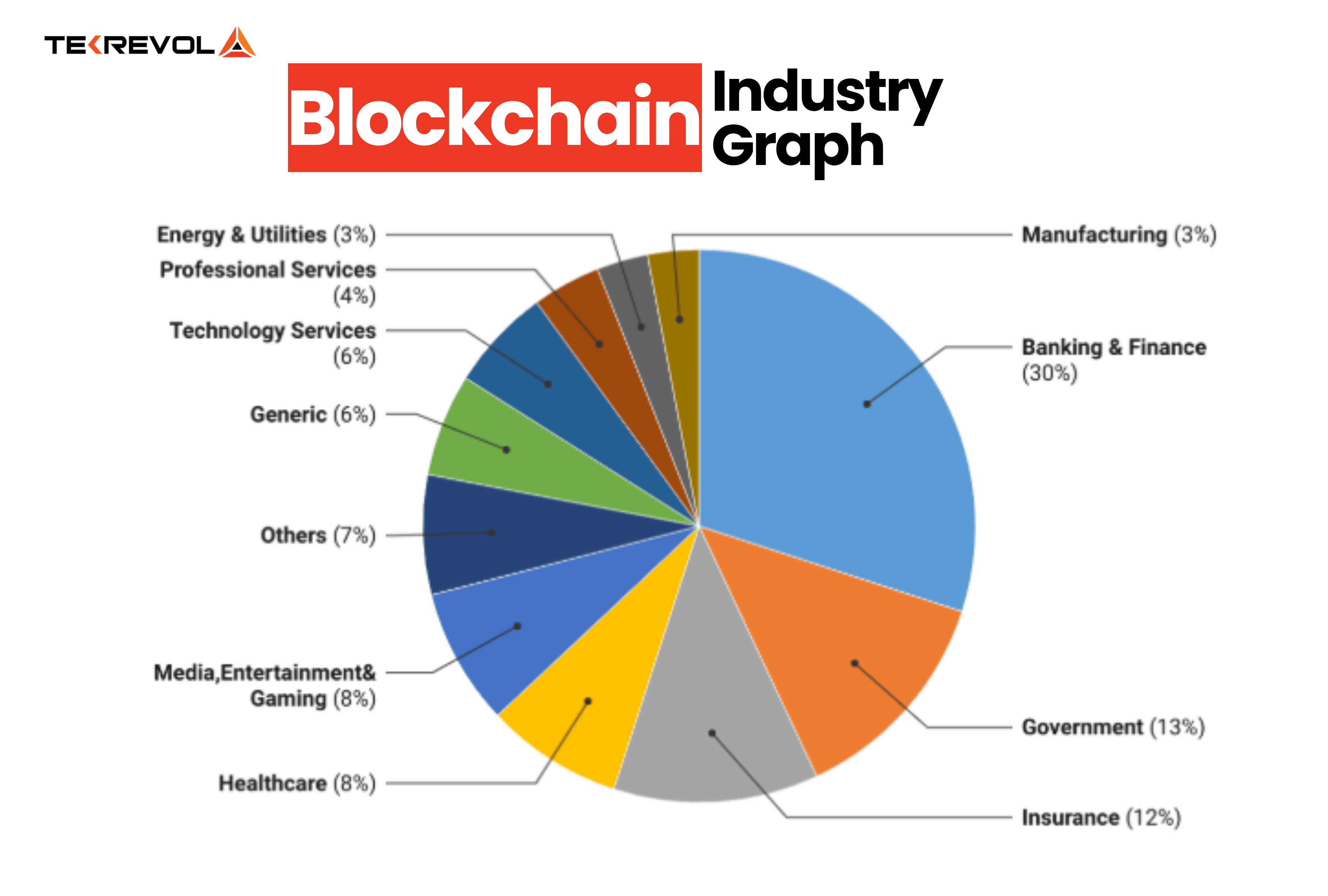Which Industry Is Using The Power Of Blockchain?