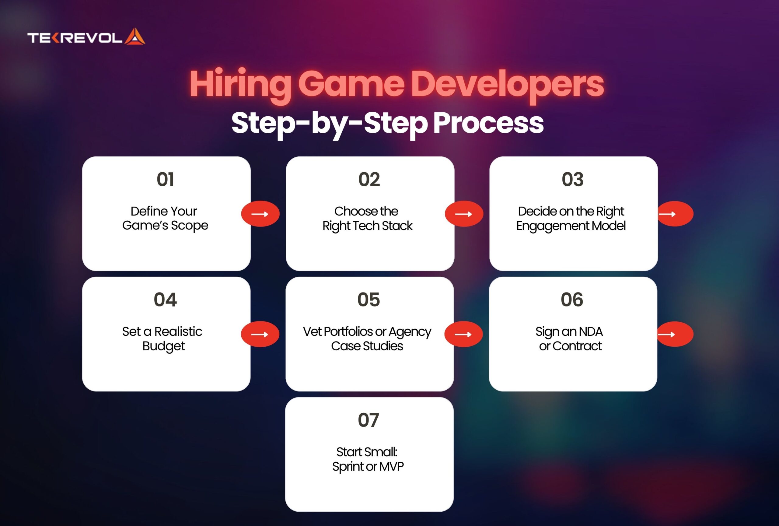 Process to Hire a Game Developer