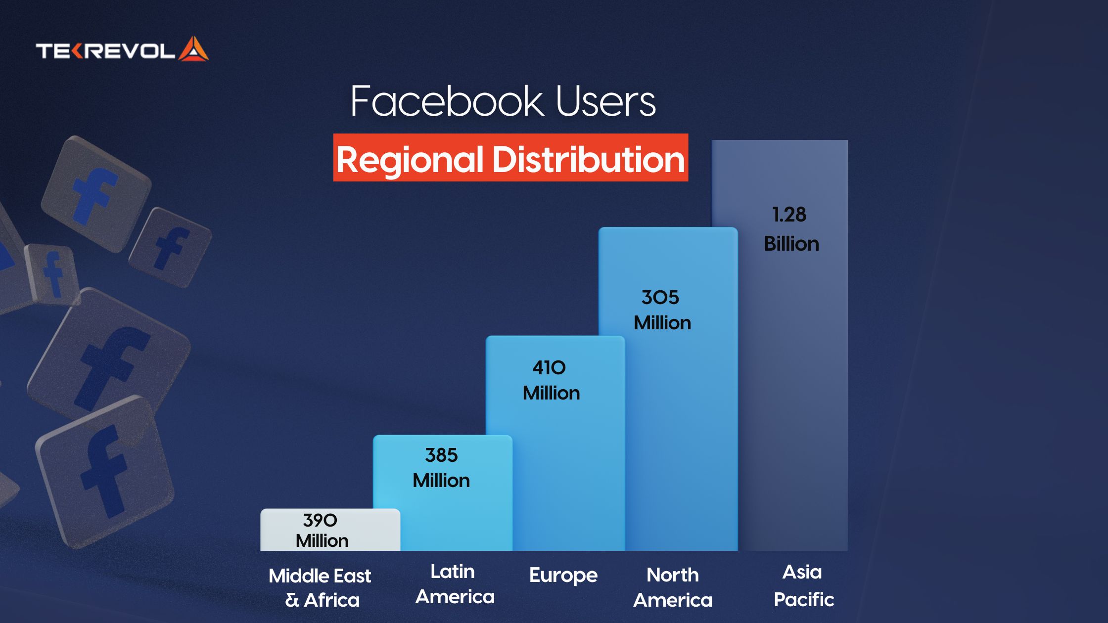 Regional Distribution of Facebook Users