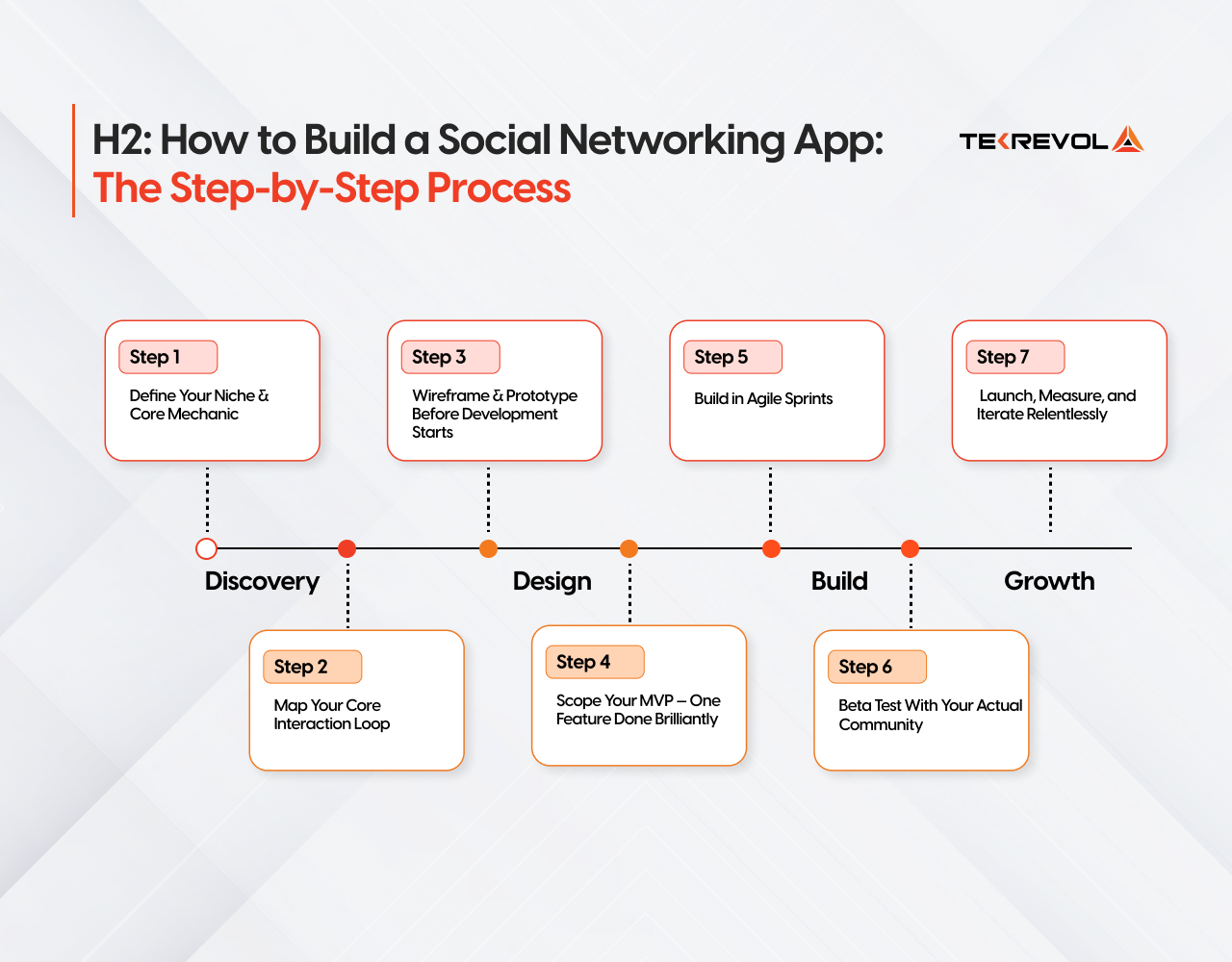7-step roadmap for building a social networking app