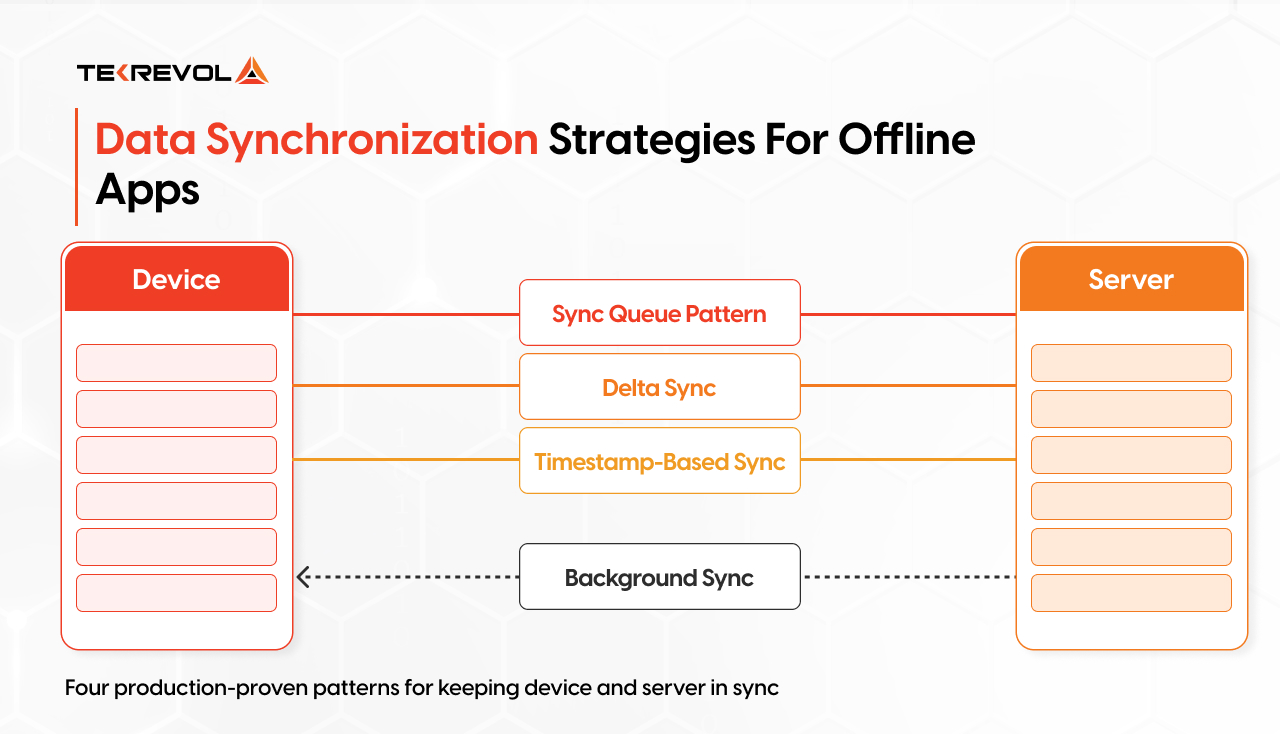 Data Synchronization Strategies for Offline Apps 