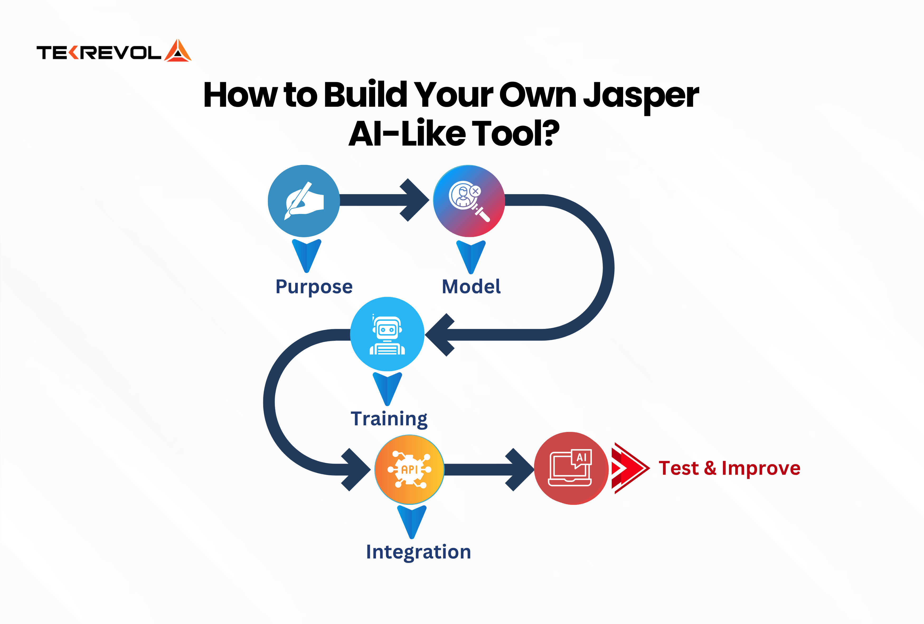 Build Jasper AI Tool