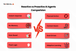 Reactive vs Proactive AI Agents: What's the Real Difference?