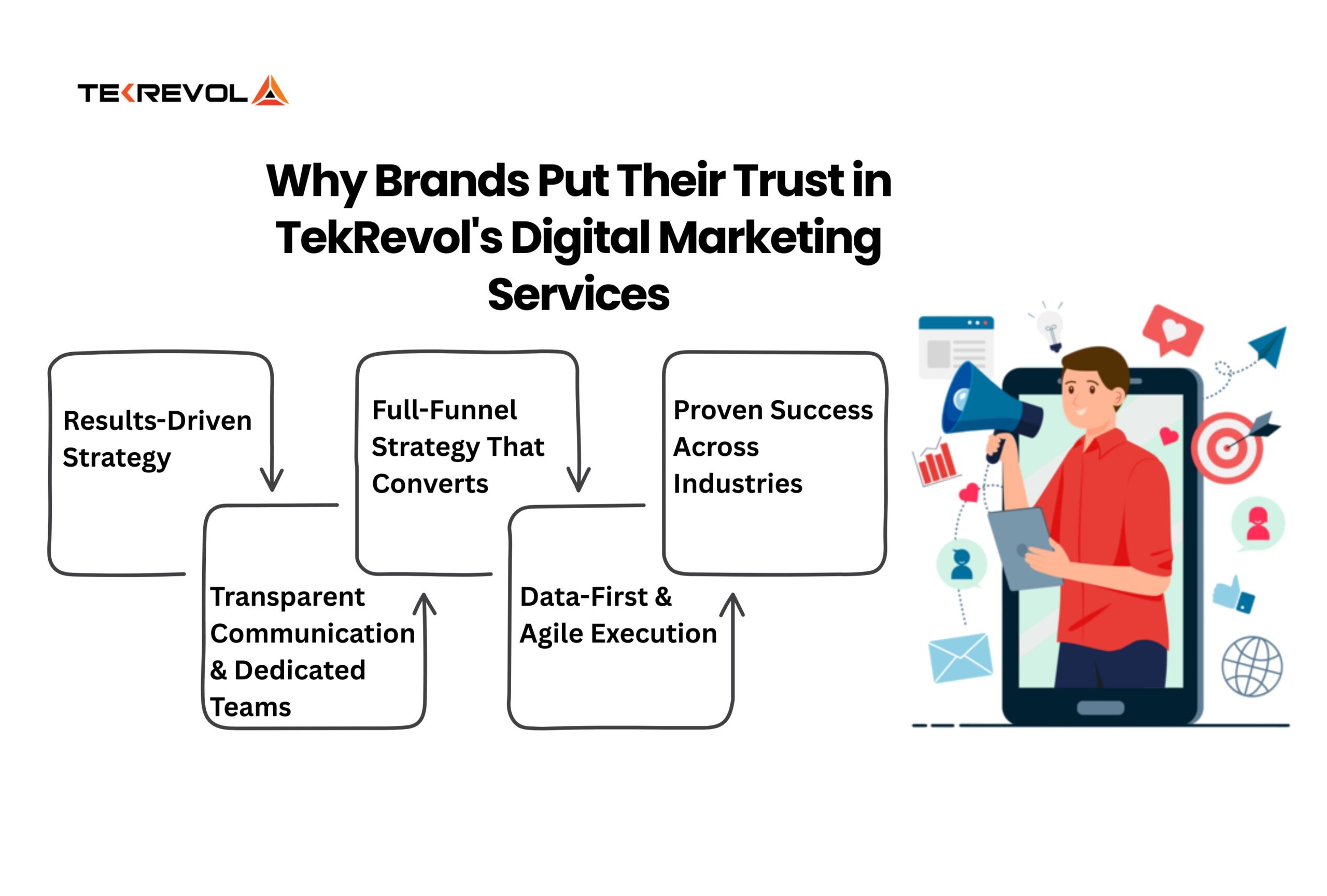 Why Brands Put Their Trust in TekRevol's Digital Marketing Services