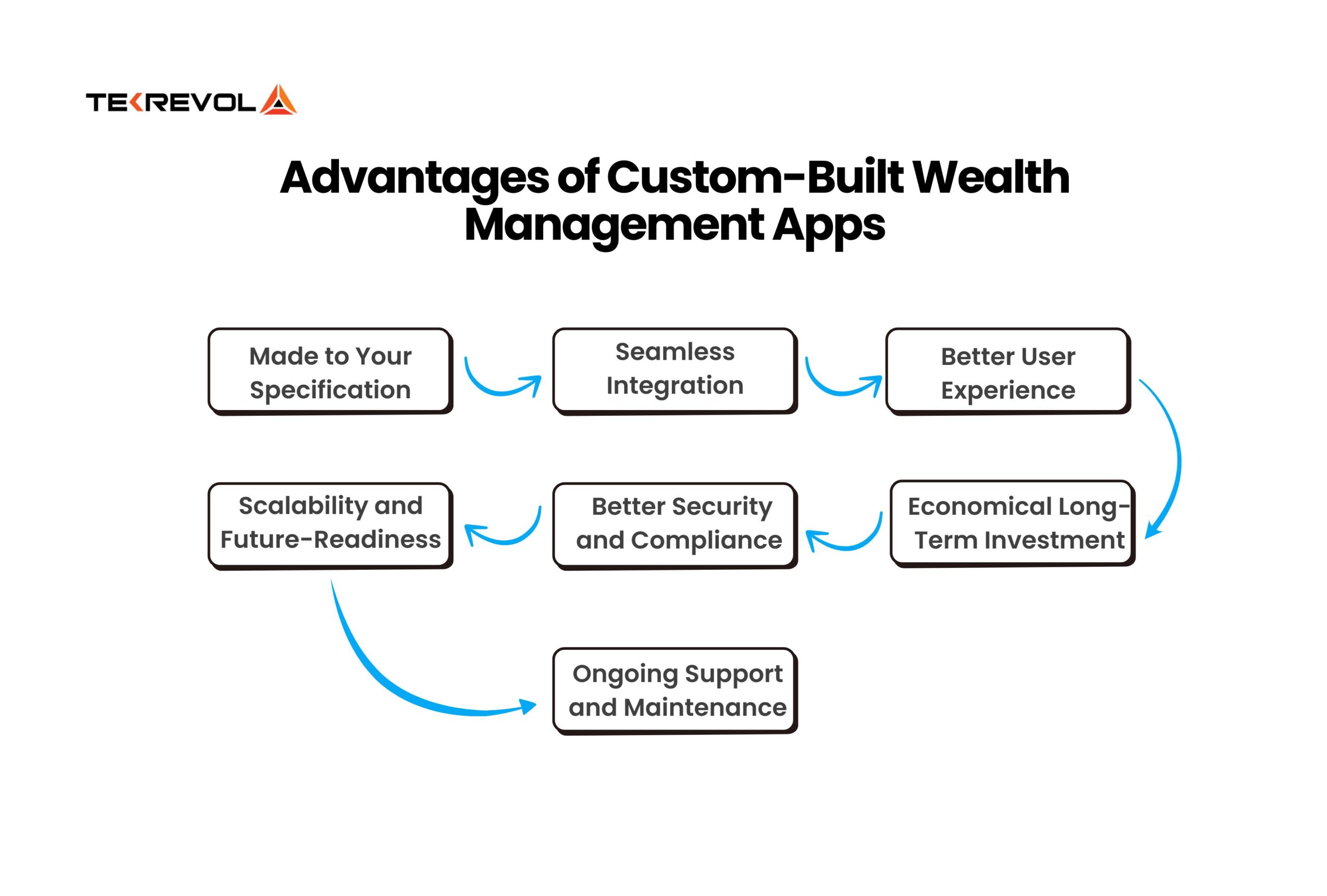 Advantages of Custom-Built Wealth Management Apps