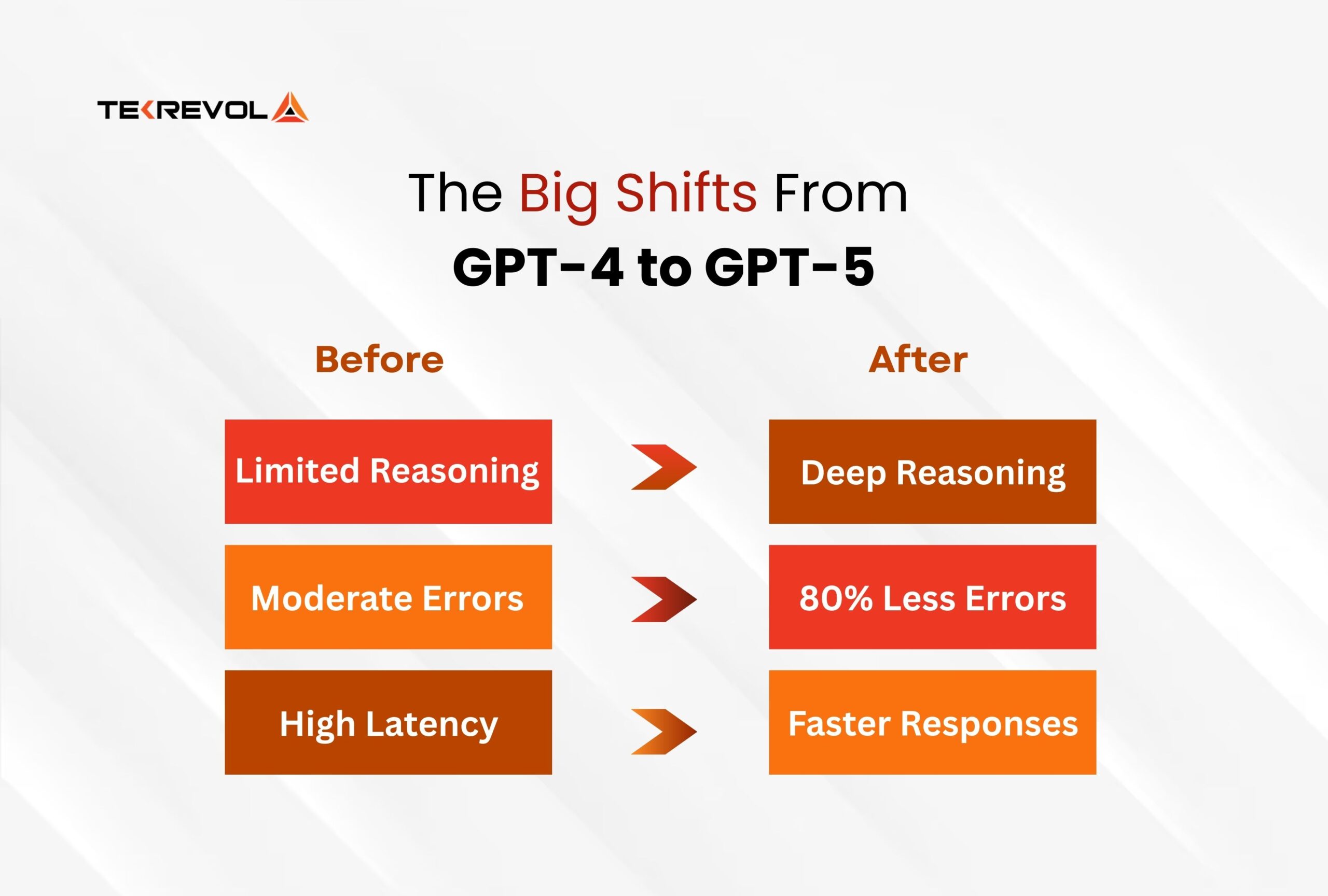 the big shifts from GPT-4 to GPT-5