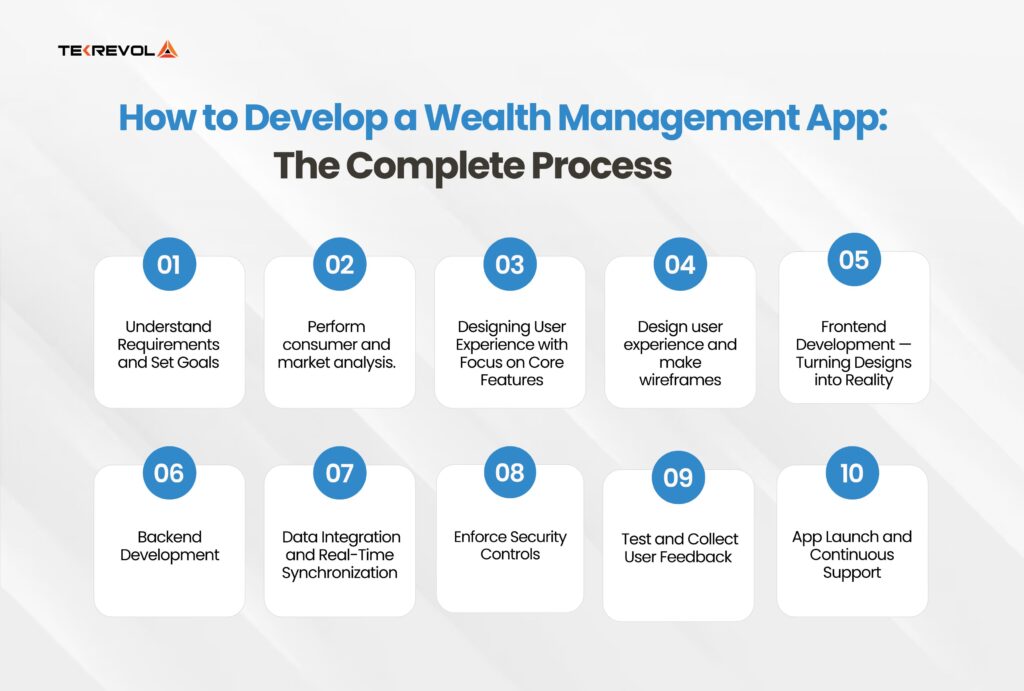 Wealth Management App Development: Step-by-Step Guide - TekRevol