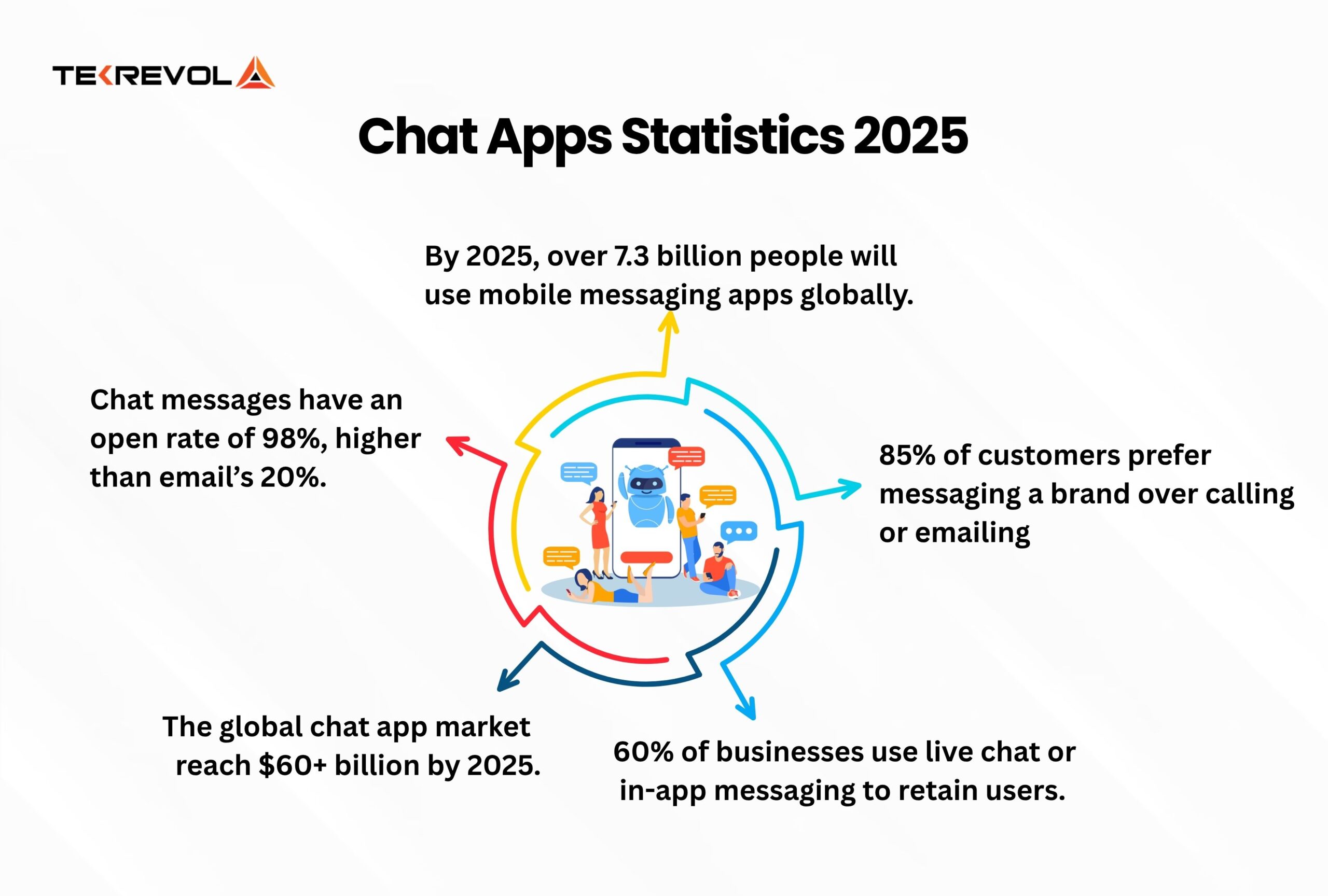 Why Create Chat Apps in 2025?
