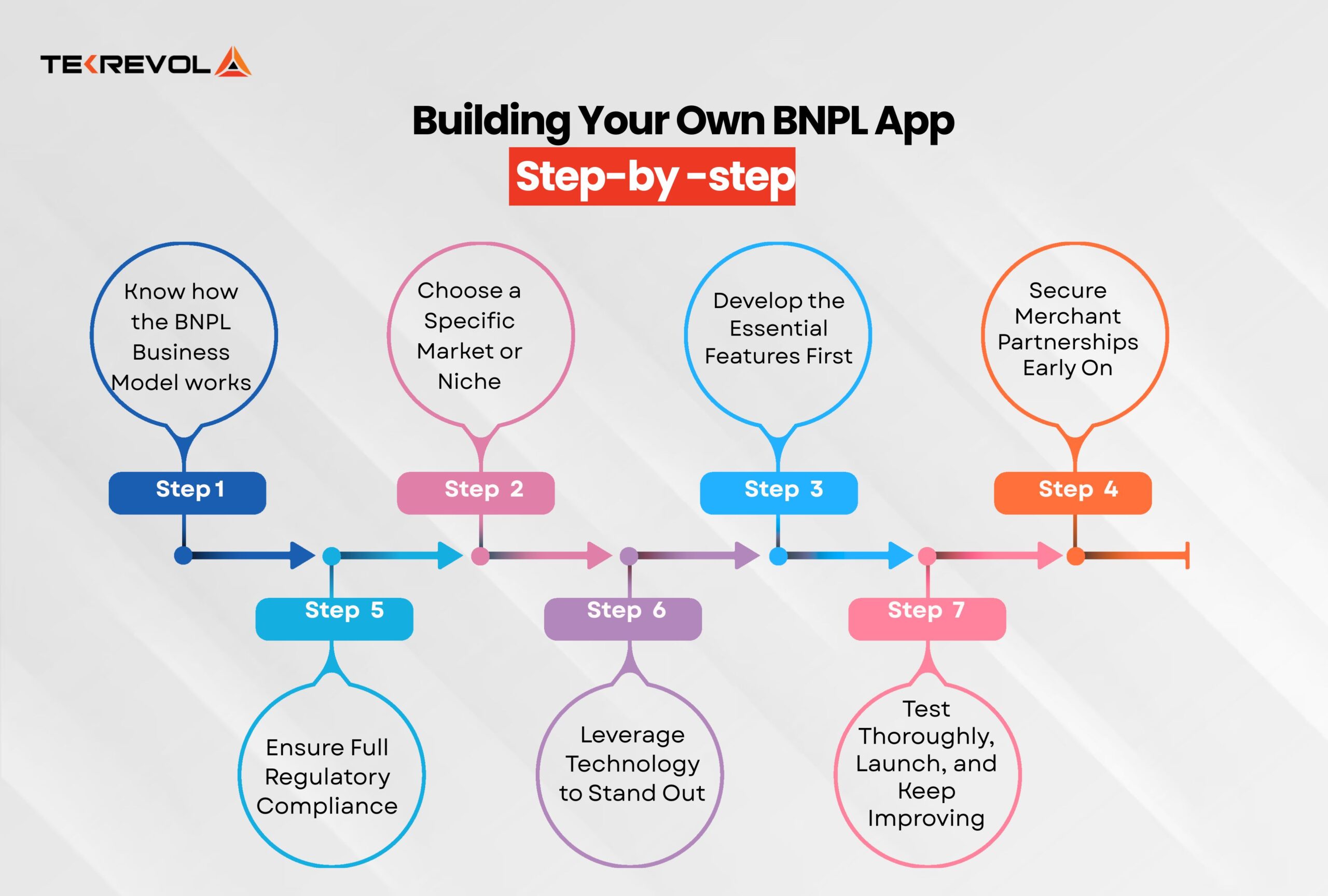 How to Create Your Own BNPL App in 2025