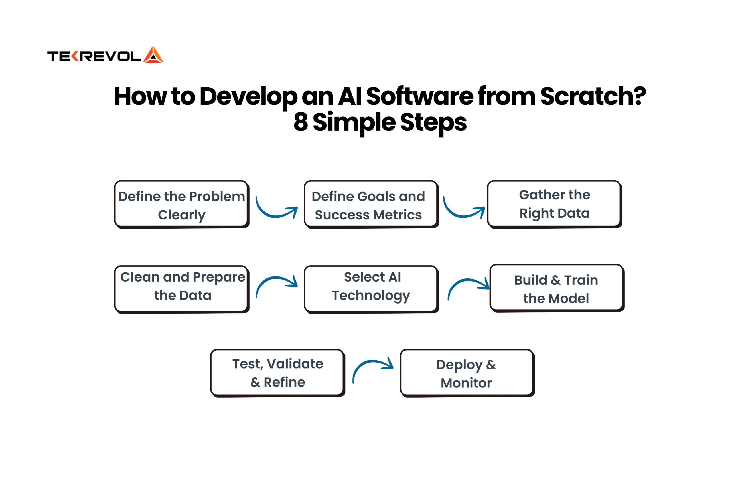 How to Develop an AI Software from Scratch_ 8 Simple Steps