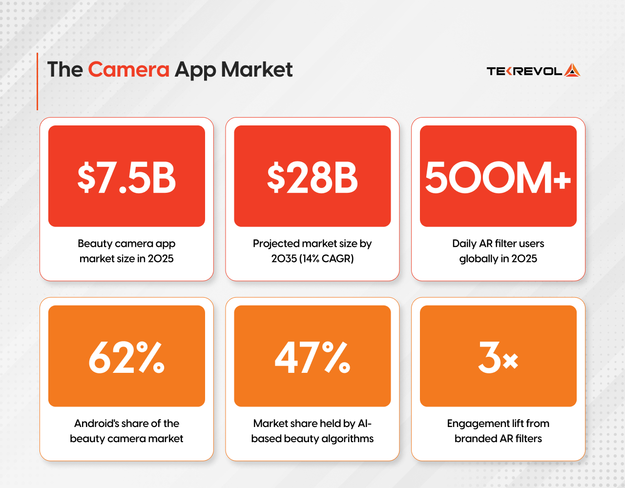 Camera App Market