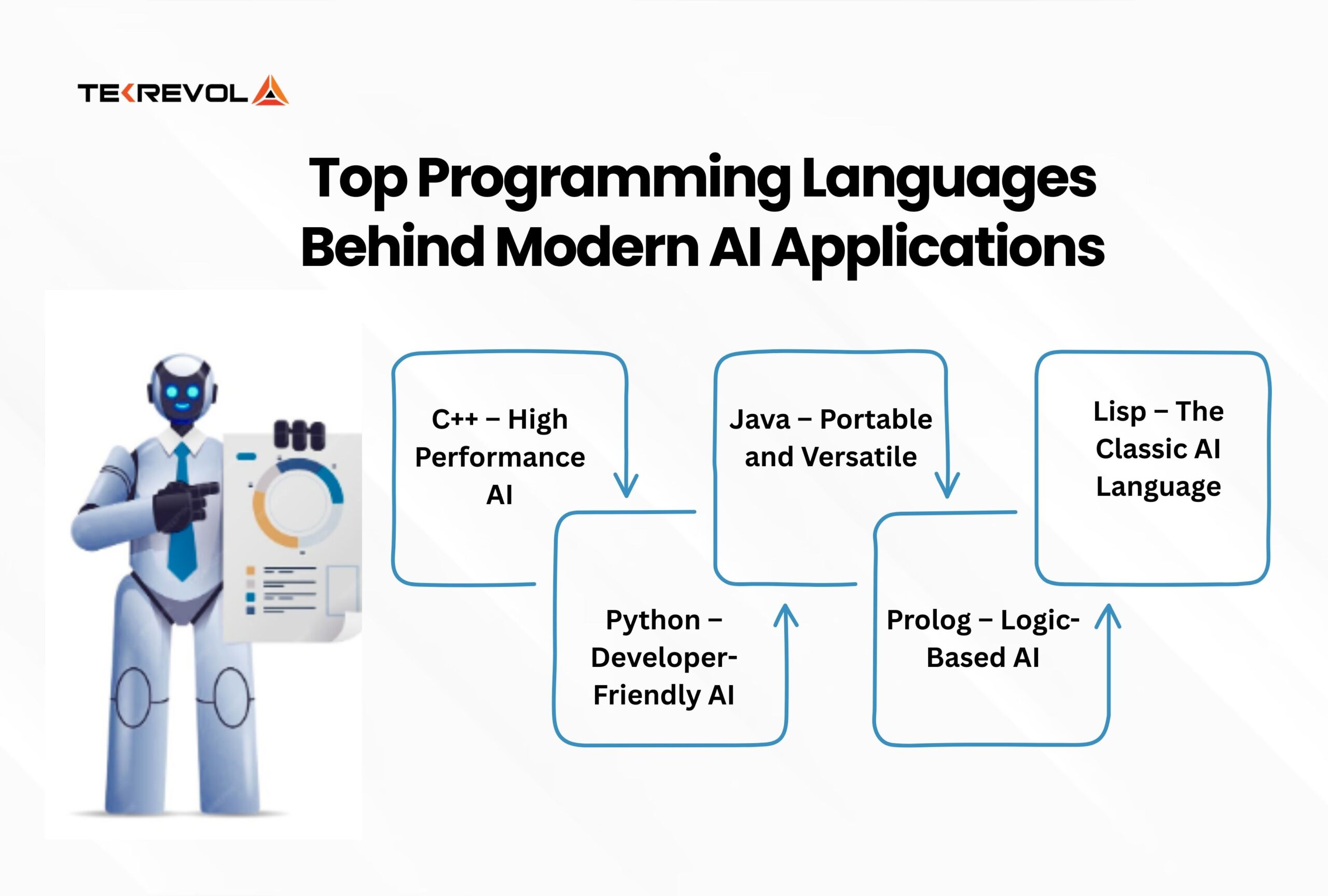 Top Programming Languages Behind Modern AI Applications